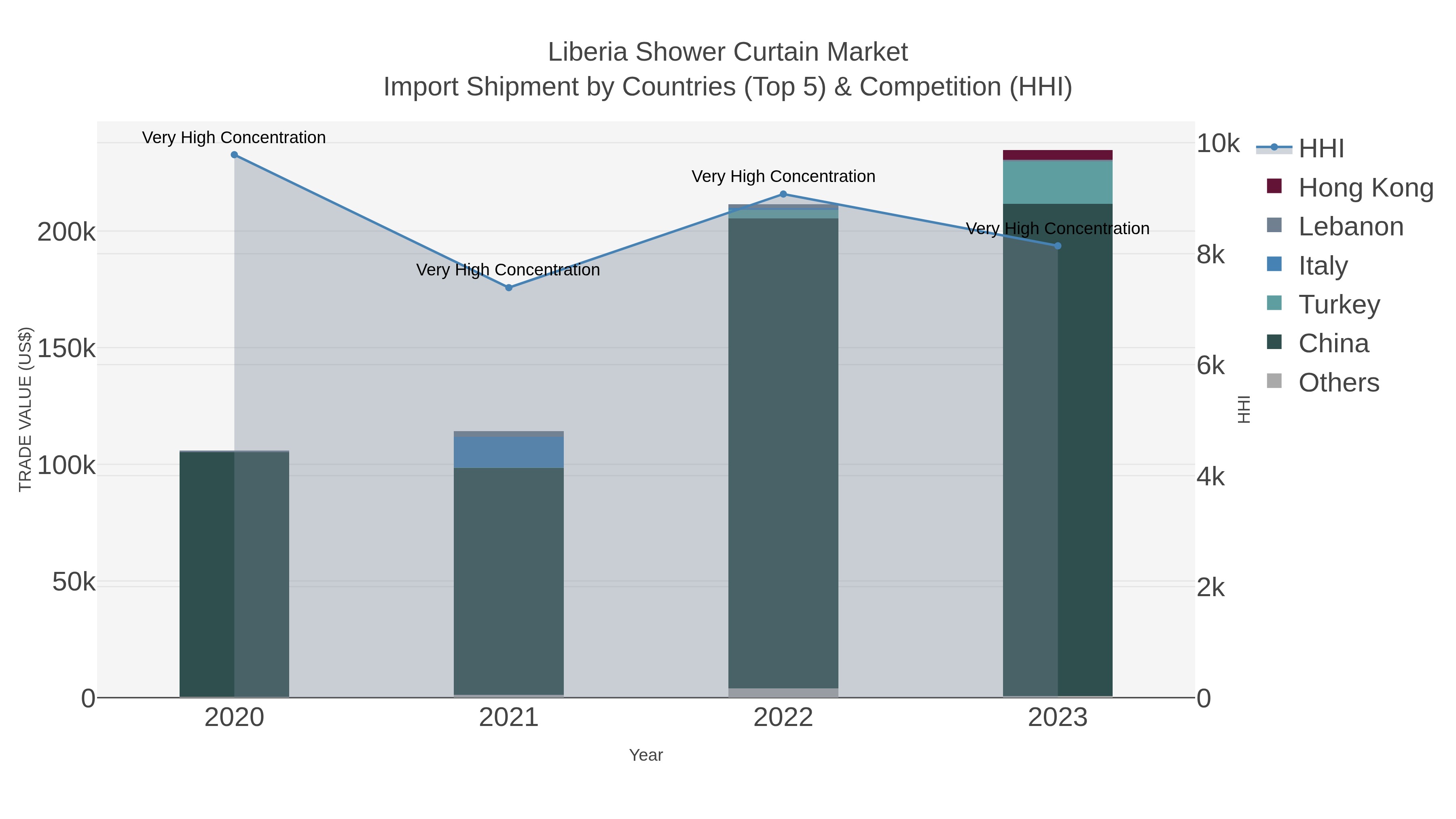 Liberia Shower Curtain Market Import Shipment by Countries (Top 5) & Competition (HHI)