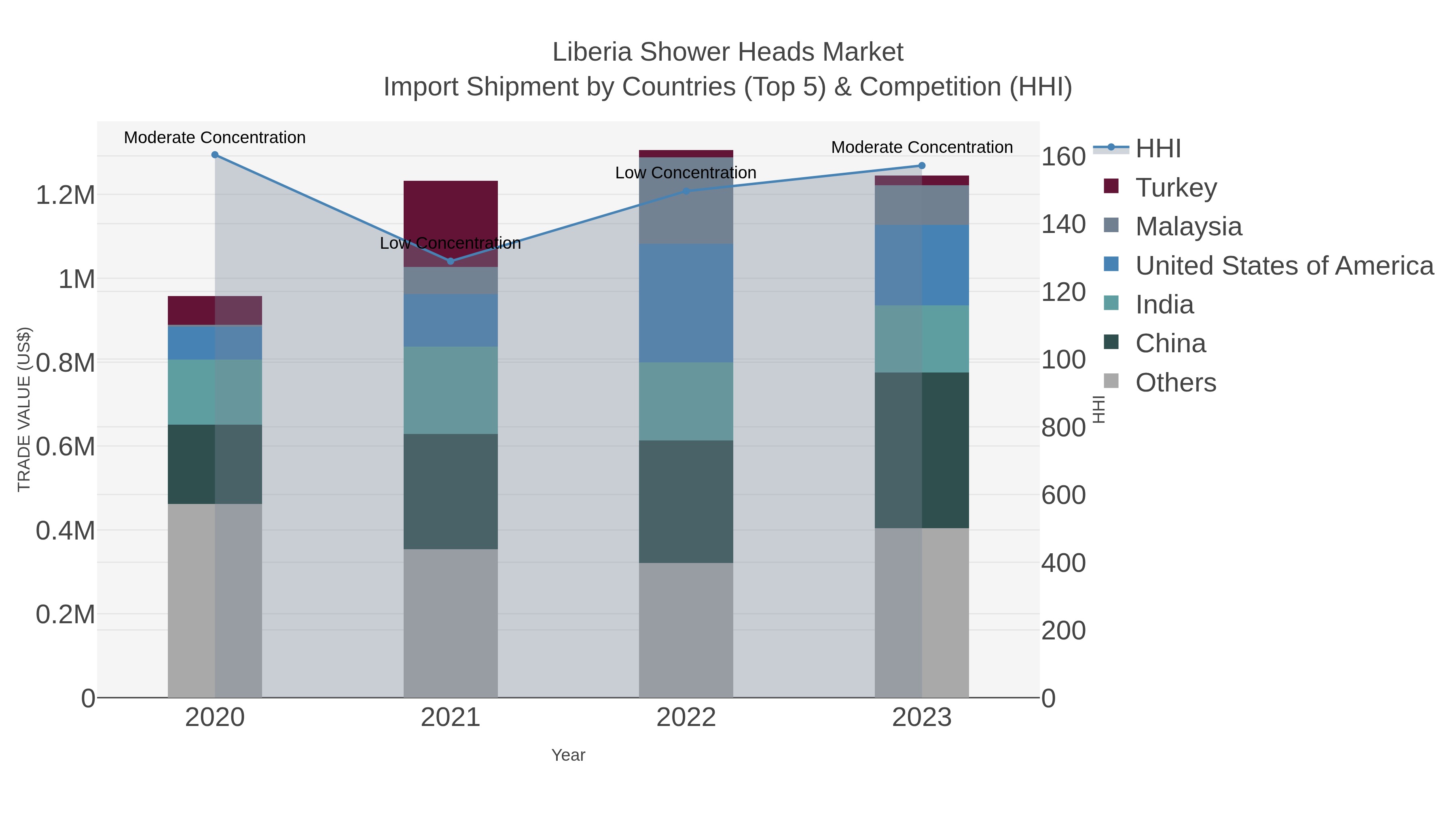 Liberia Shower Heads Market Import Shipment by Countries (Top 5) & Competition (HHI)