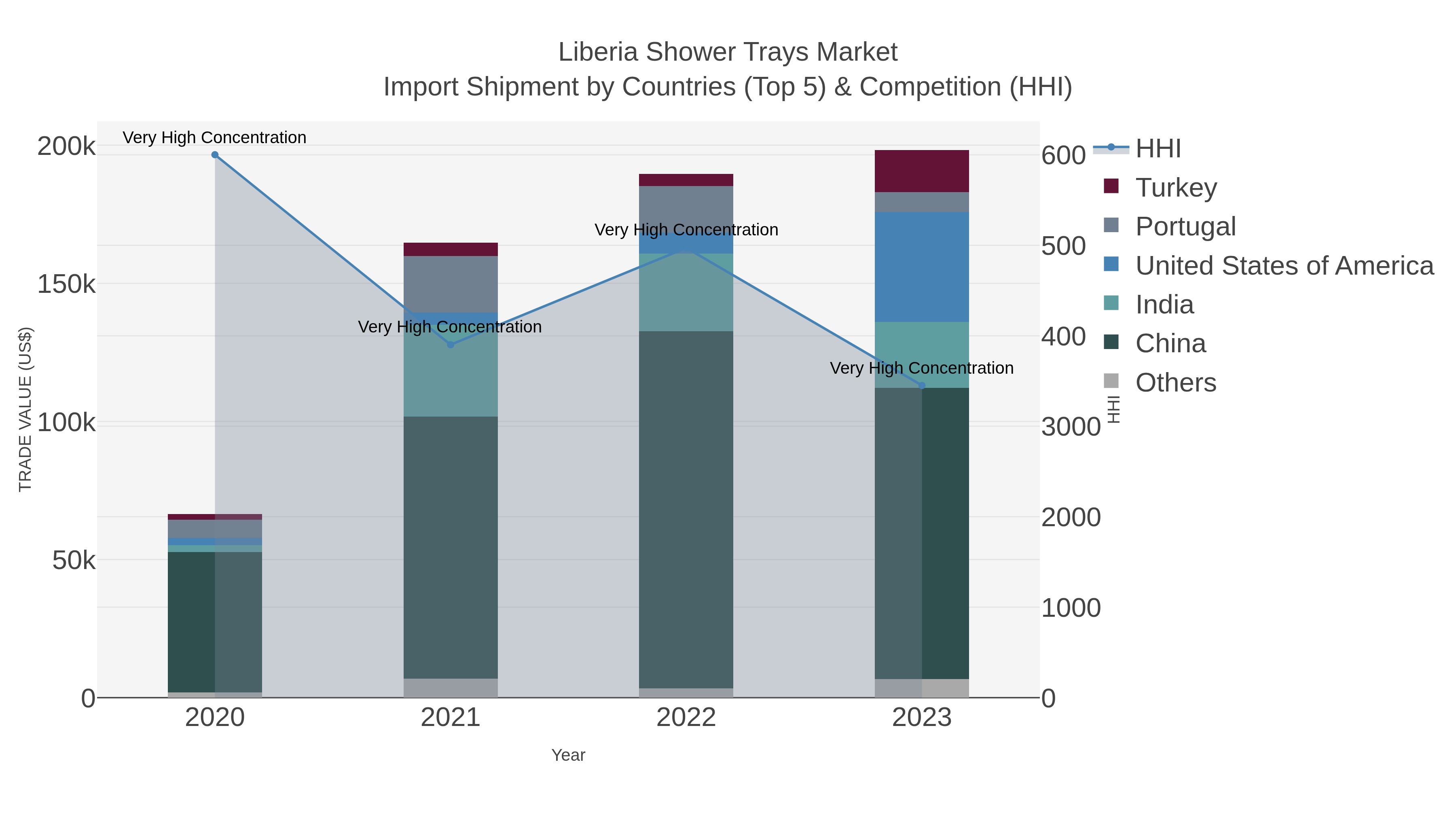 Liberia Shower Trays Market Import Shipment by Countries (Top 5) & Competition (HHI)