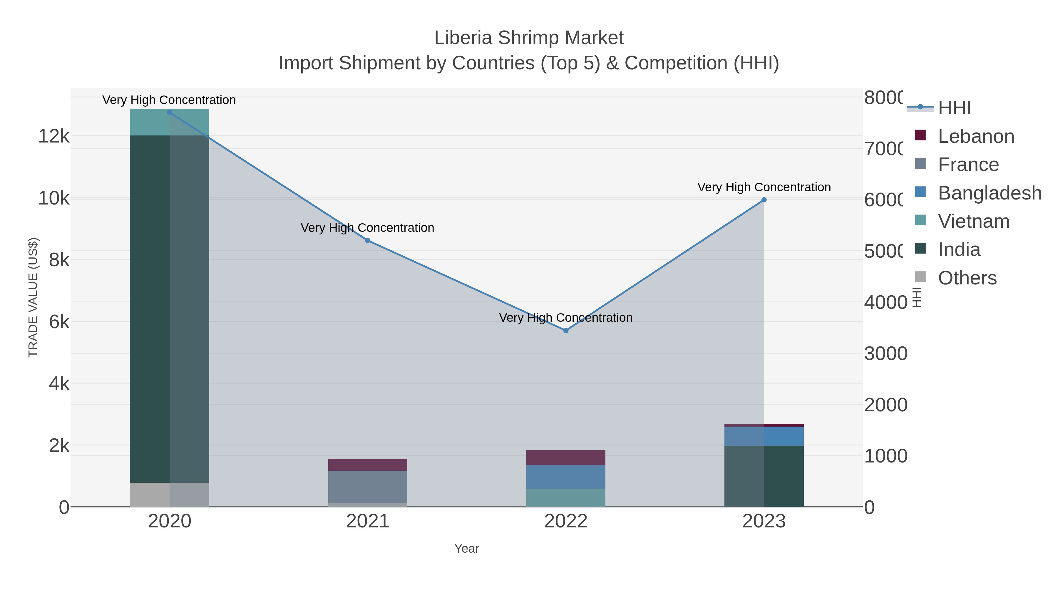 Liberia Shrimp Market Import Shipment by Countries (Top 5) & Competition (HHI)