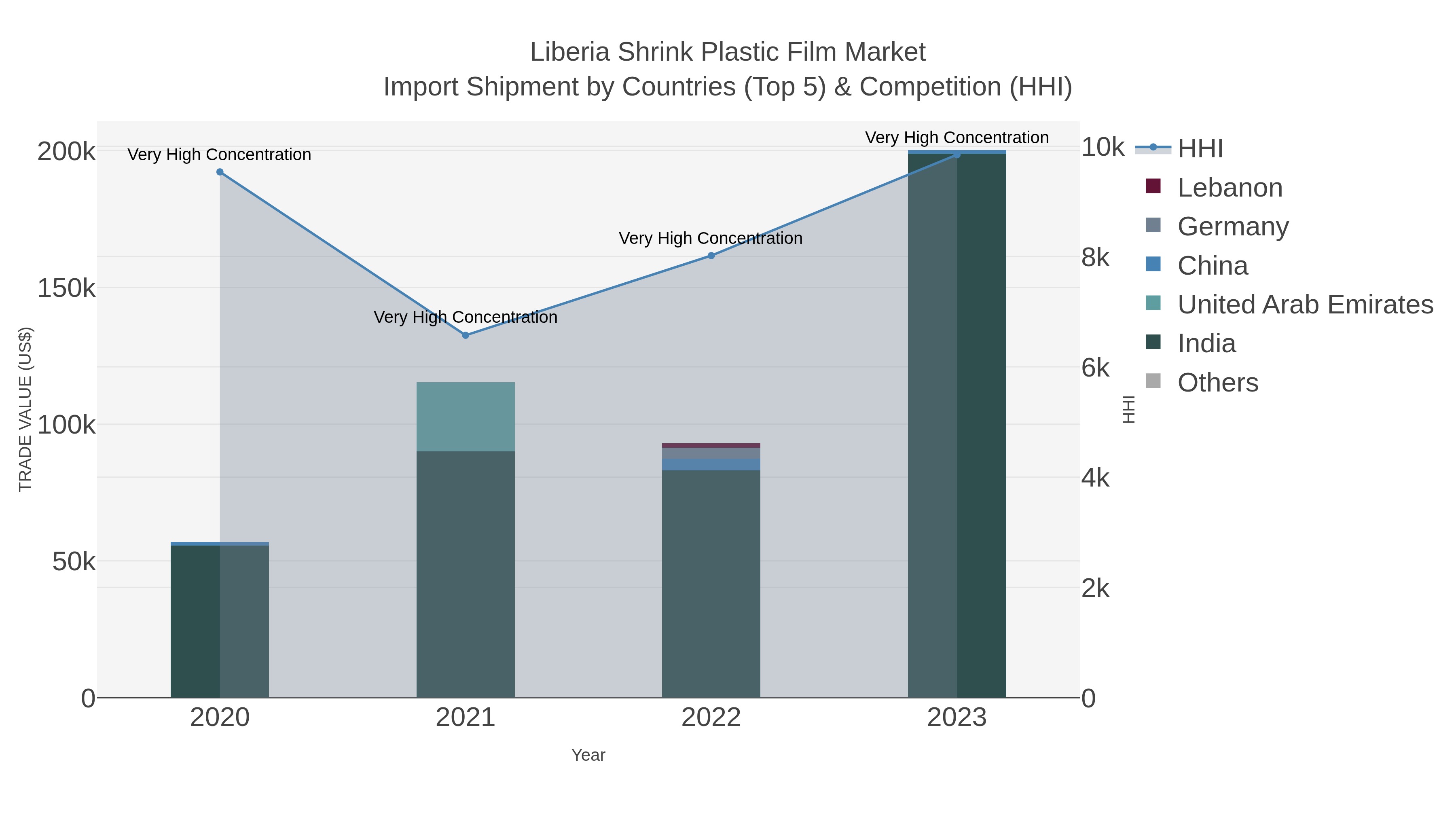 Liberia Shrink Plastic Film Market Import Shipment by Countries (Top 5) & Competition (HHI)