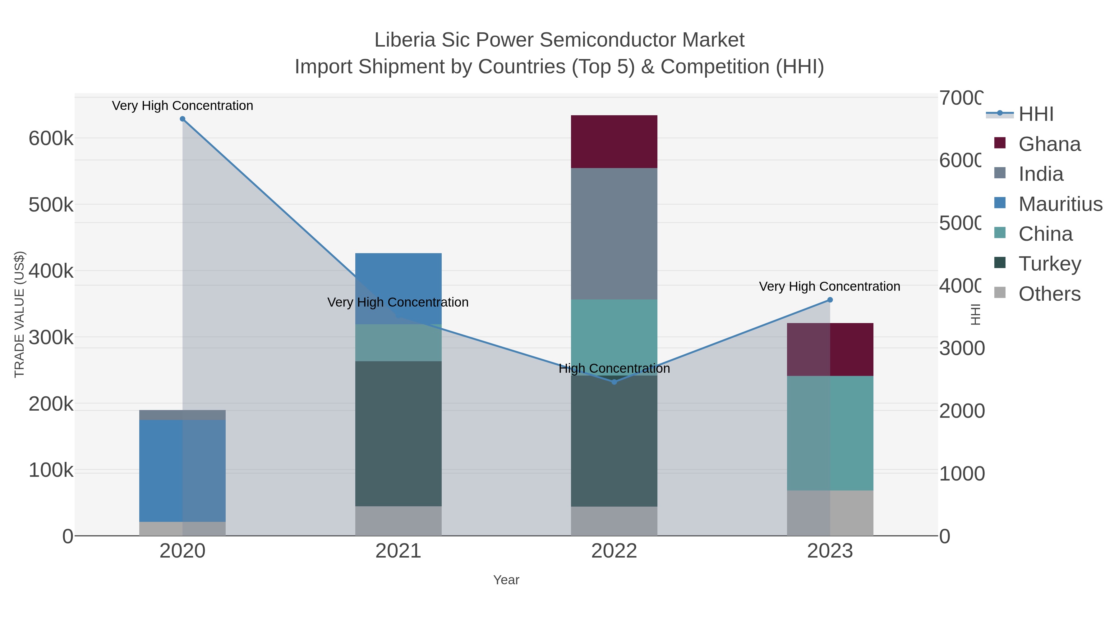 Liberia Sic Power Semiconductor Market Import Shipment by Countries (Top 5) & Competition (HHI)