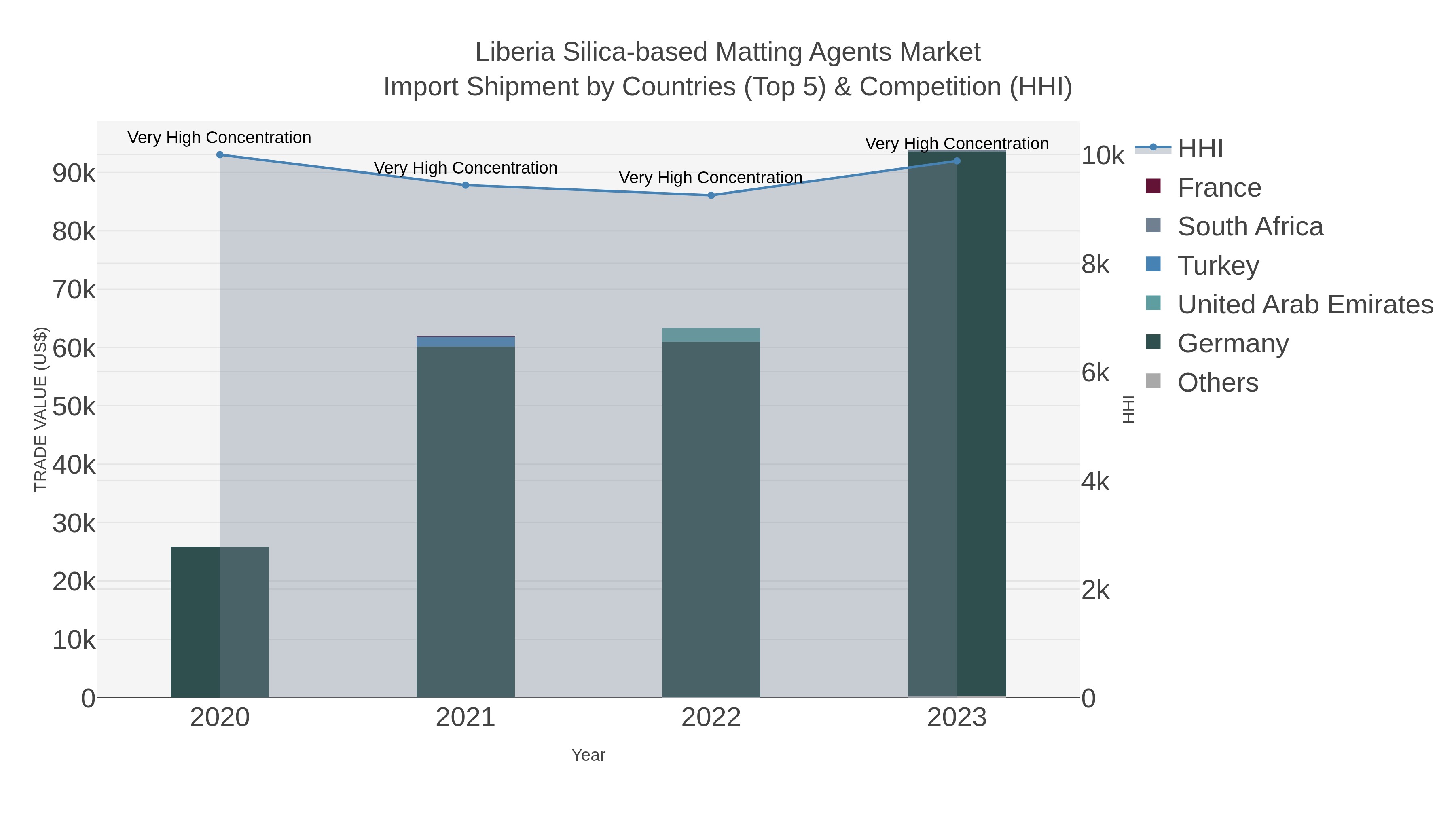 Liberia Silica-based Matting Agents Market Import Shipment by Countries (Top 5) & Competition (HHI)