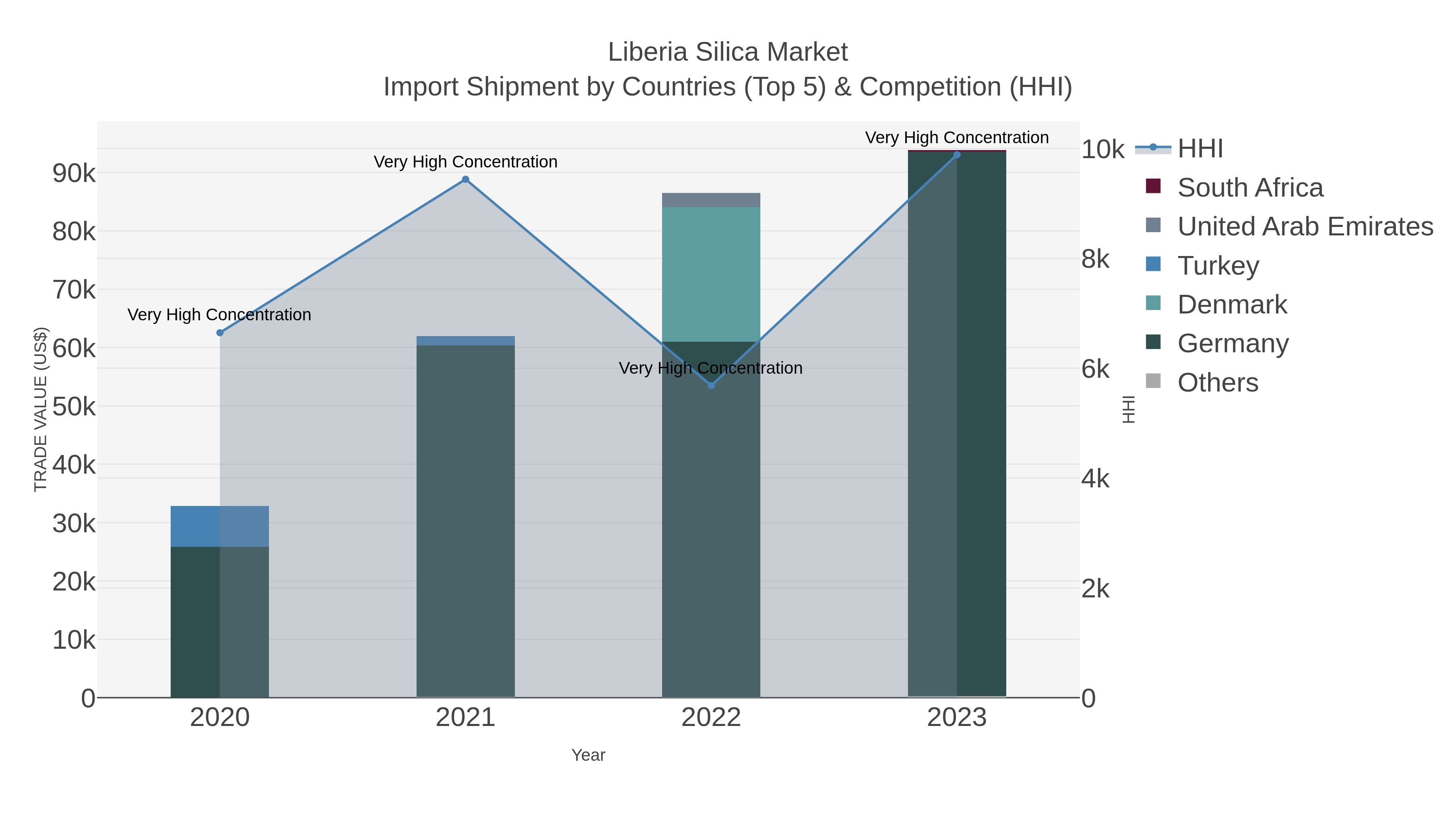 Liberia Silica Market Import Shipment by Countries (Top 5) & Competition (HHI)
