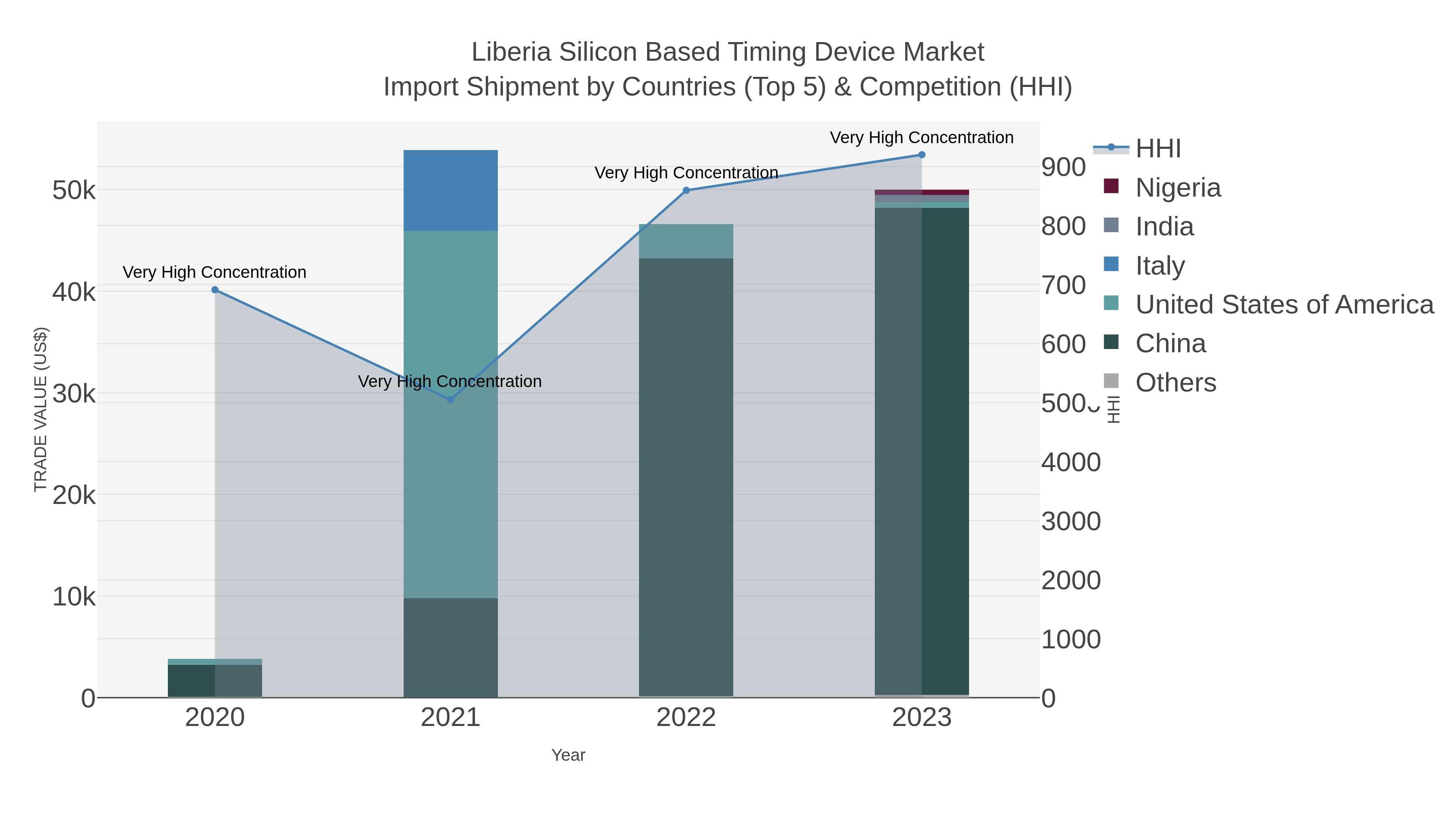 Liberia Silicon Based Timing Device Market Import Shipment by Countries (Top 5) & Competition (HHI)