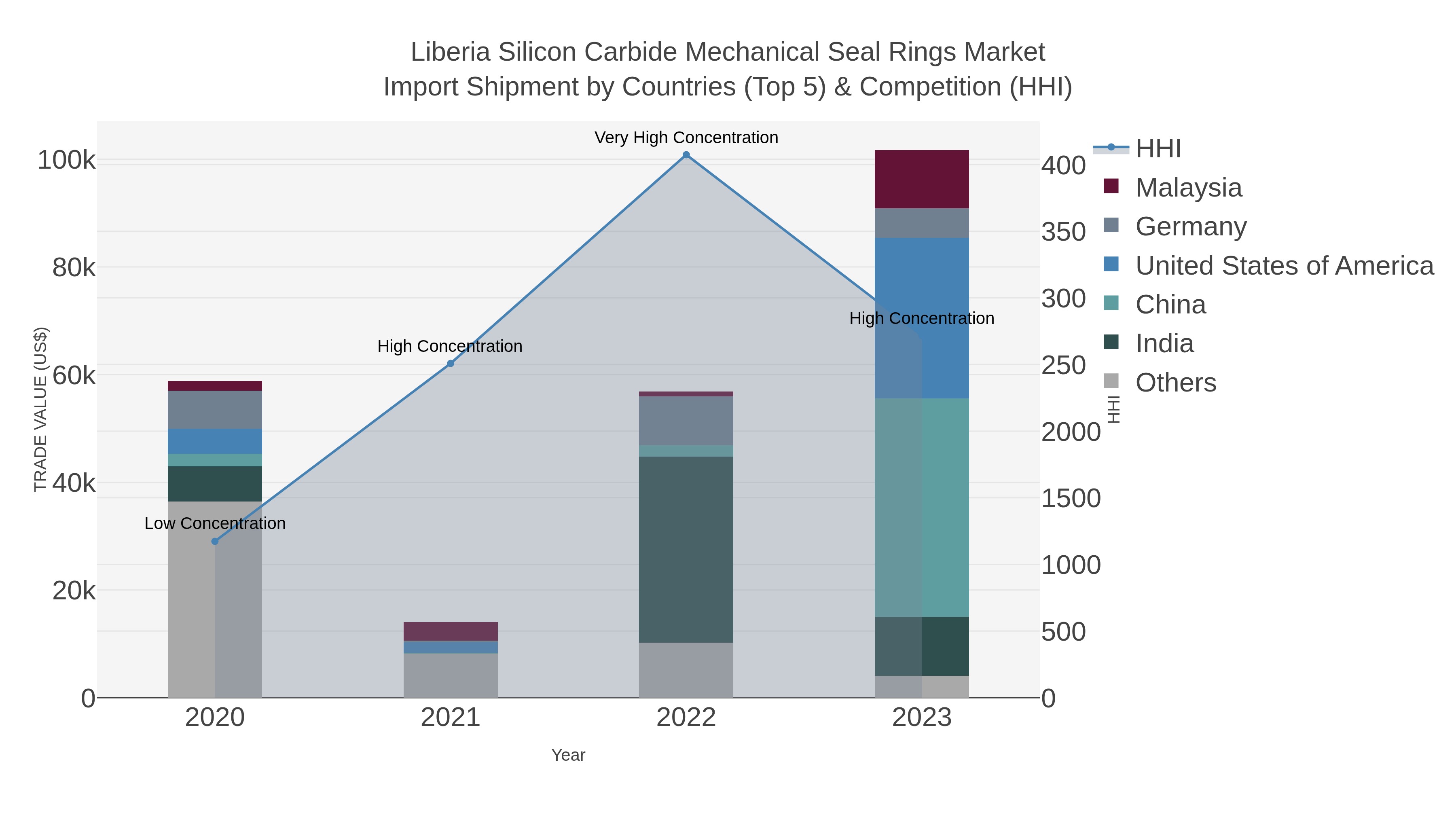Liberia Silicon Carbide Mechanical Seal Rings Market Import Shipment by Countries (Top 5) & Competition (HHI)