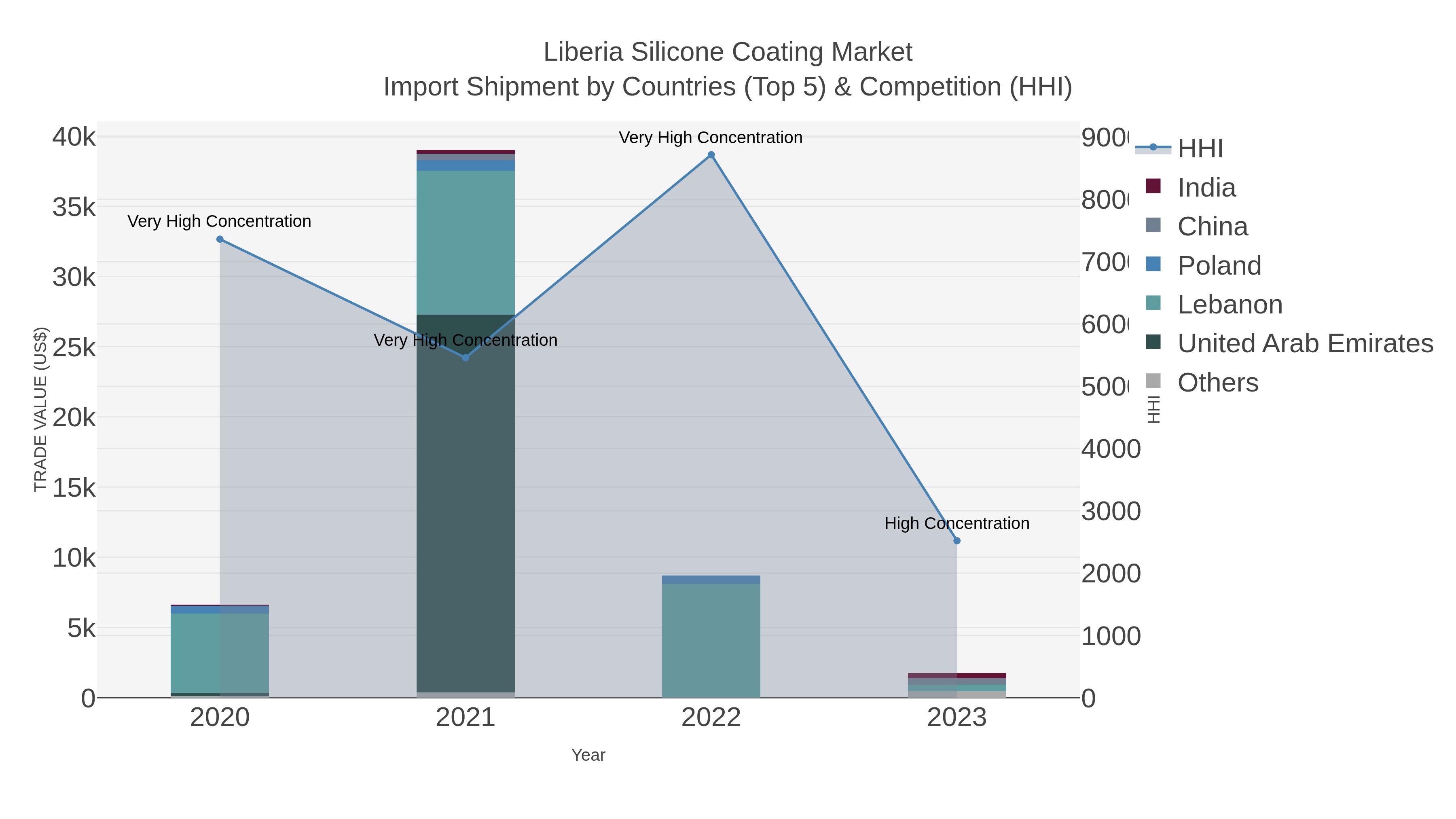 Liberia Silicone Coating Market Import Shipment by Countries (Top 5) & Competition (HHI)