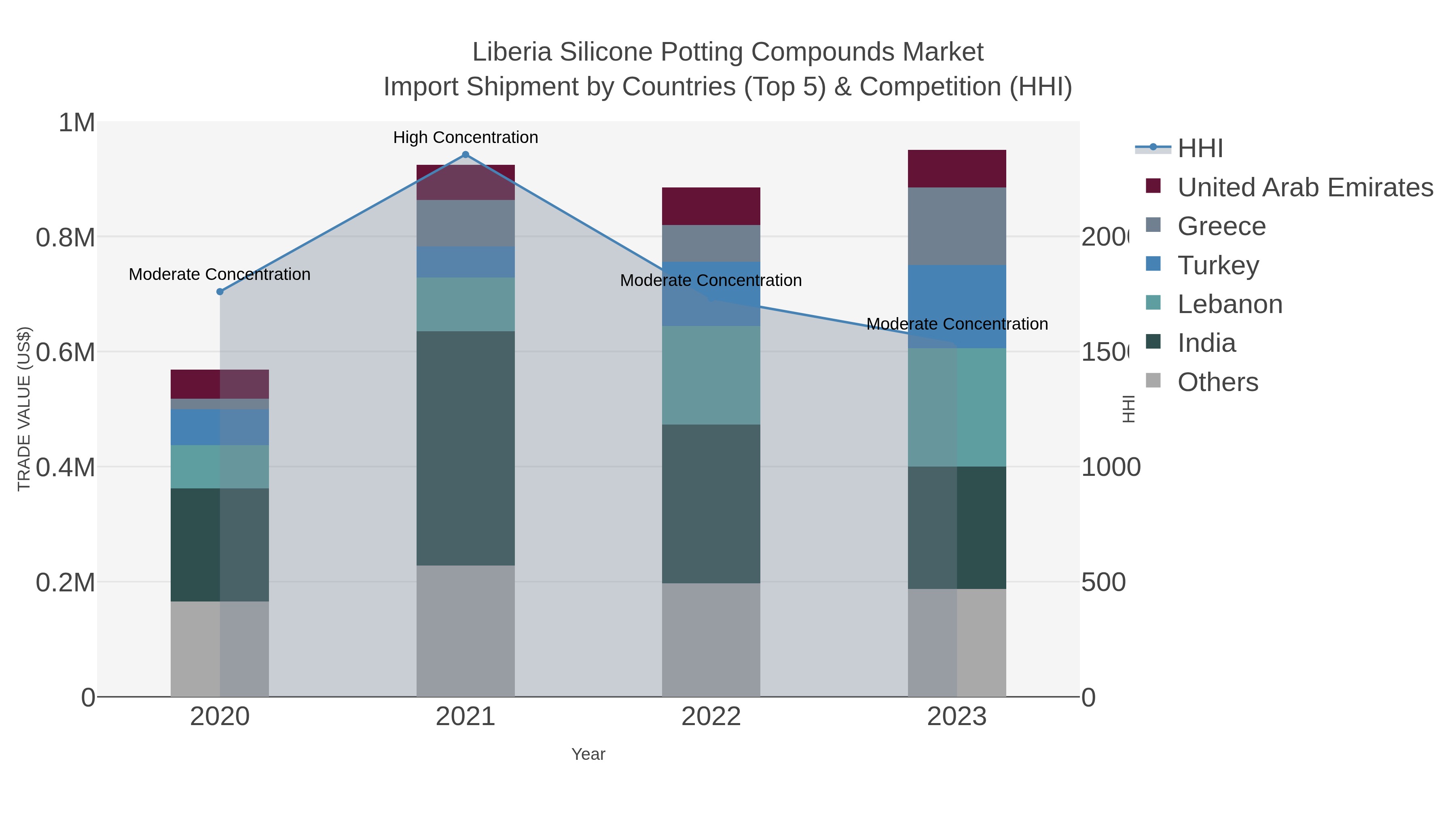 Liberia Silicone Potting Compounds Market Import Shipment by Countries (Top 5) & Competition (HHI)