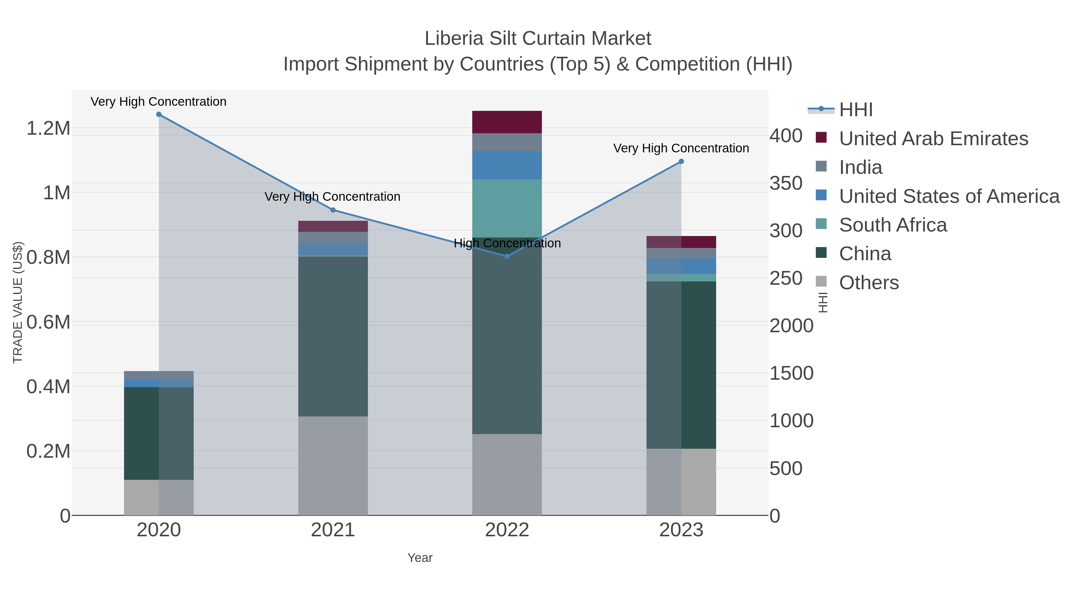 Liberia Silt Curtain Market Import Shipment by Countries (Top 5) & Competition (HHI)