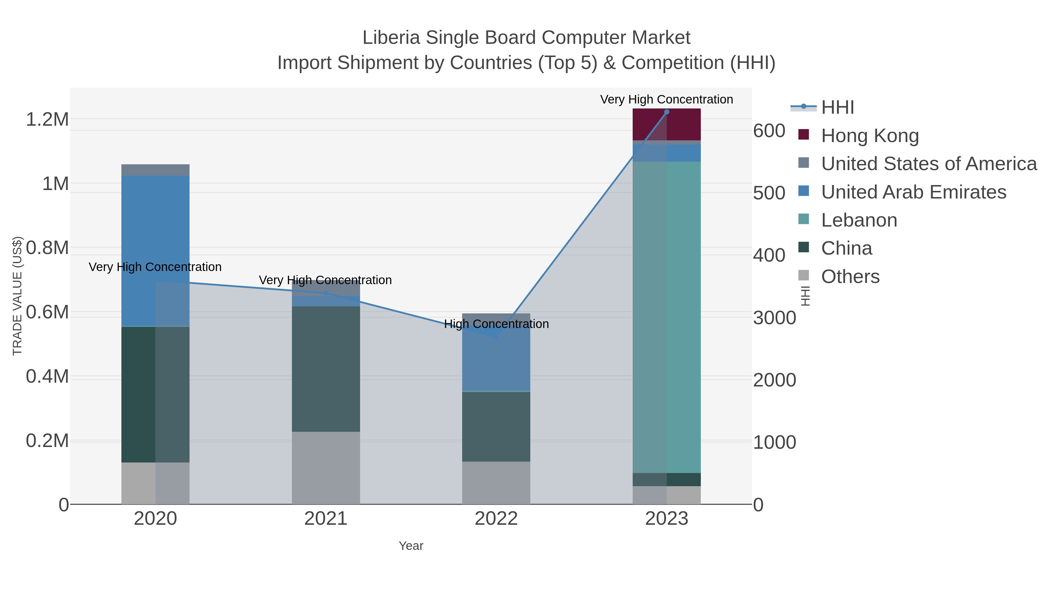 Liberia Single Board Computer Market Import Shipment by Countries (Top 5) & Competition (HHI)