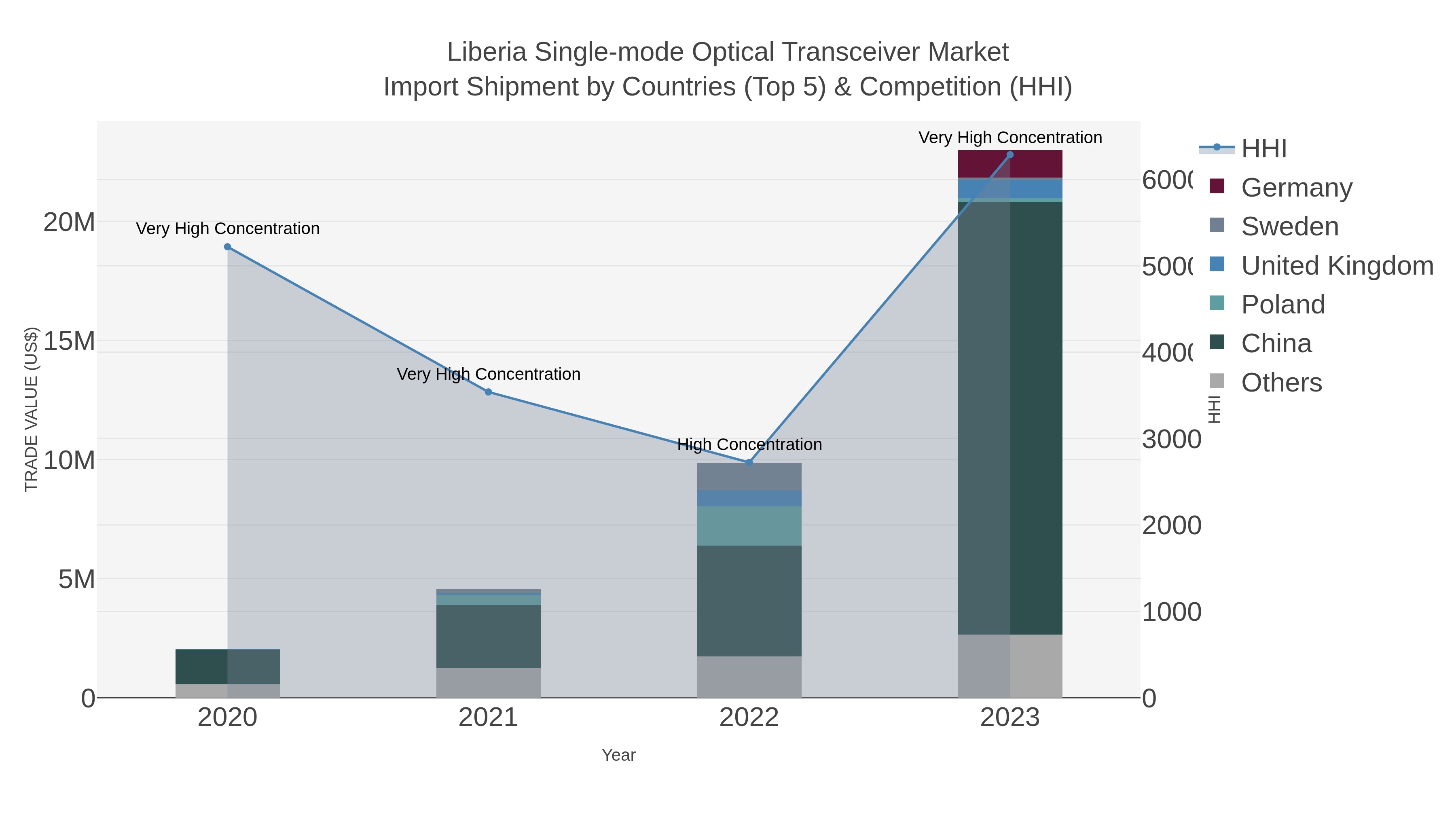 Liberia Single-mode Optical Transceiver Market Import Shipment by Countries (Top 5) & Competition (HHI)