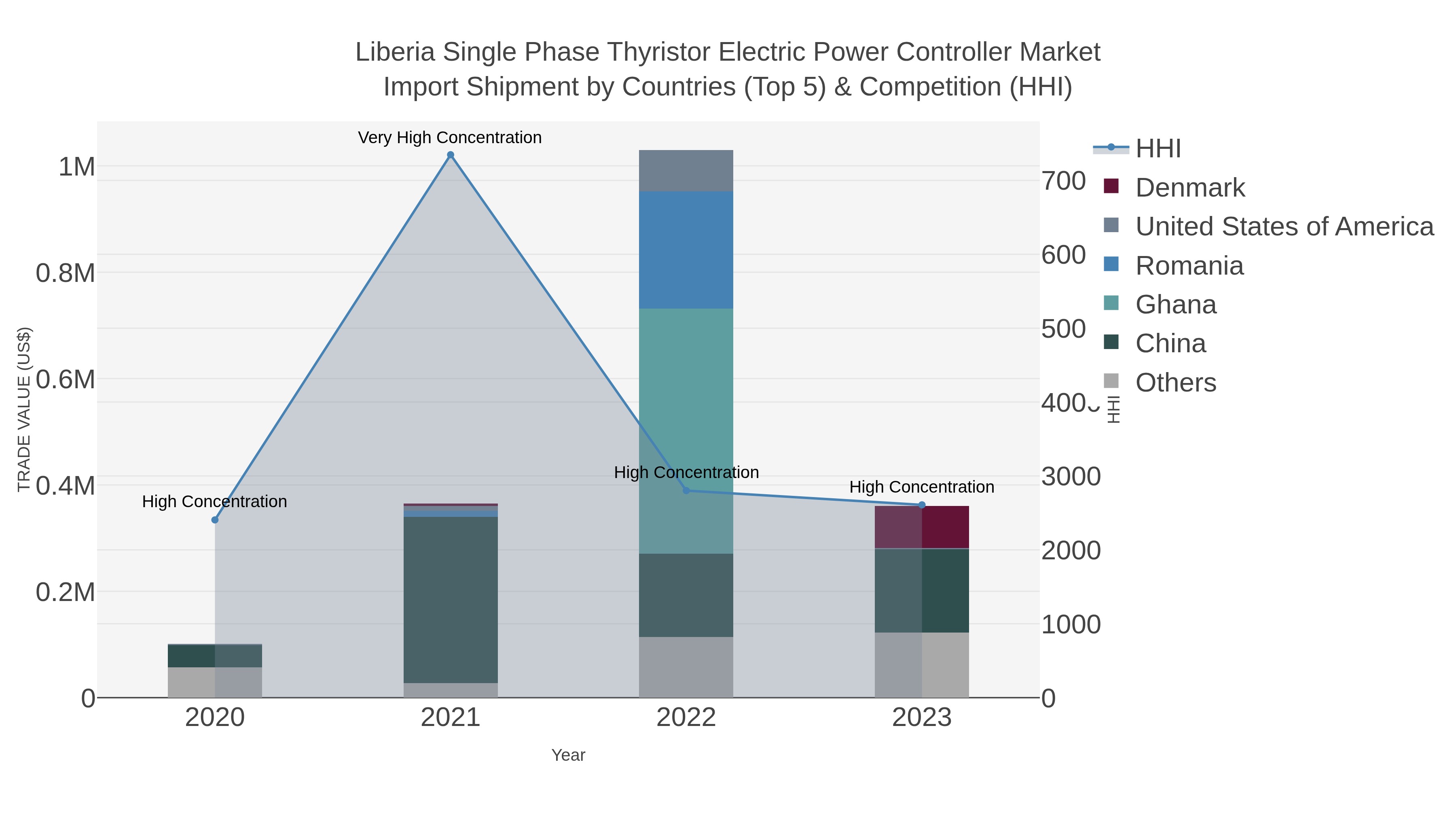 Liberia Single Phase Thyristor Electric Power Controller Market Import Shipment by Countries (Top 5) & Competition (HHI)