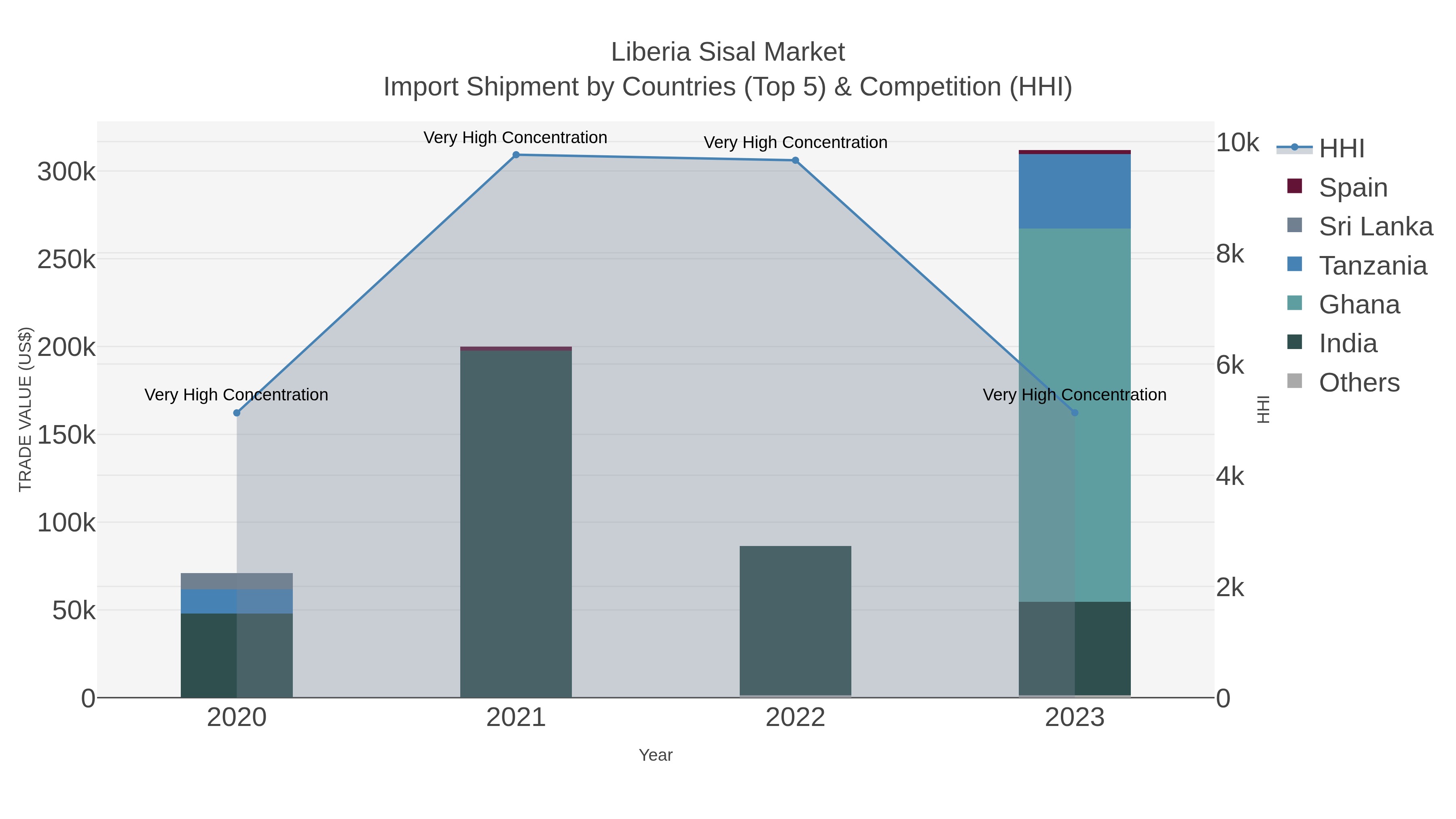 Liberia Sisal Market Import Shipment by Countries (Top 5) & Competition (HHI)