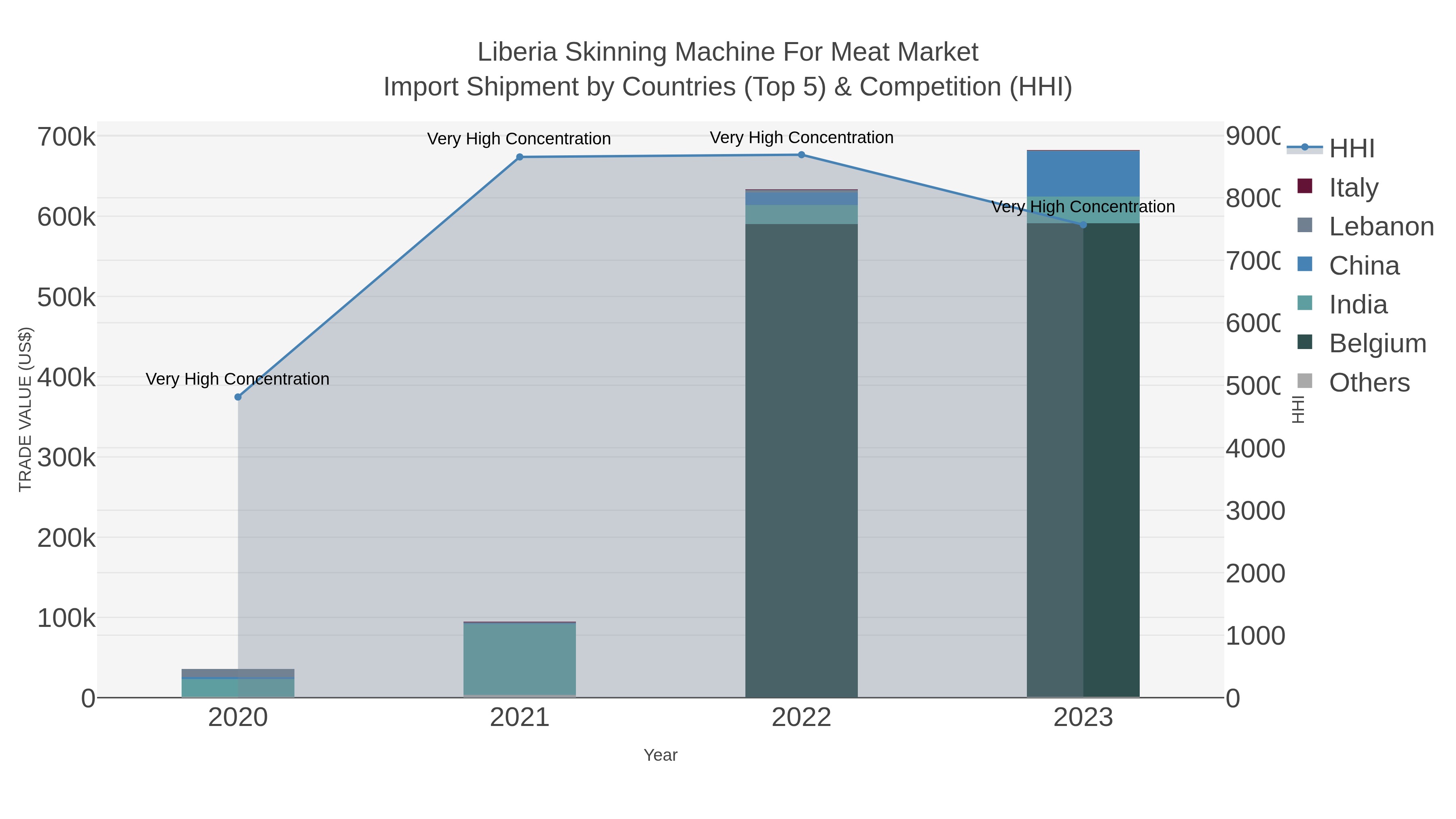Liberia Skinning Machine For Meat Market Import Shipment by Countries (Top 5) & Competition (HHI)