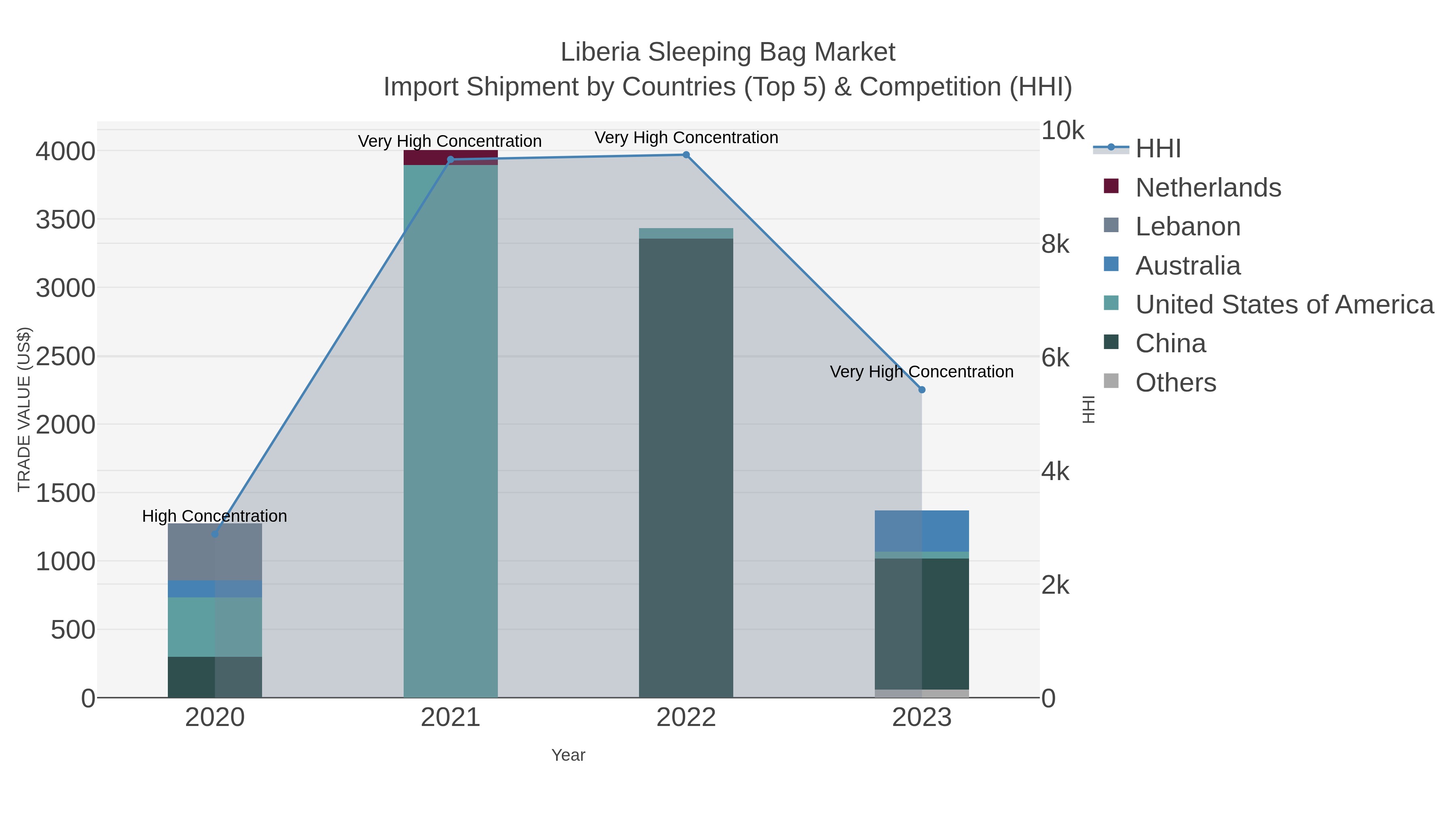 Liberia Sleeping Bag Market Import Shipment by Countries (Top 5) & Competition (HHI)