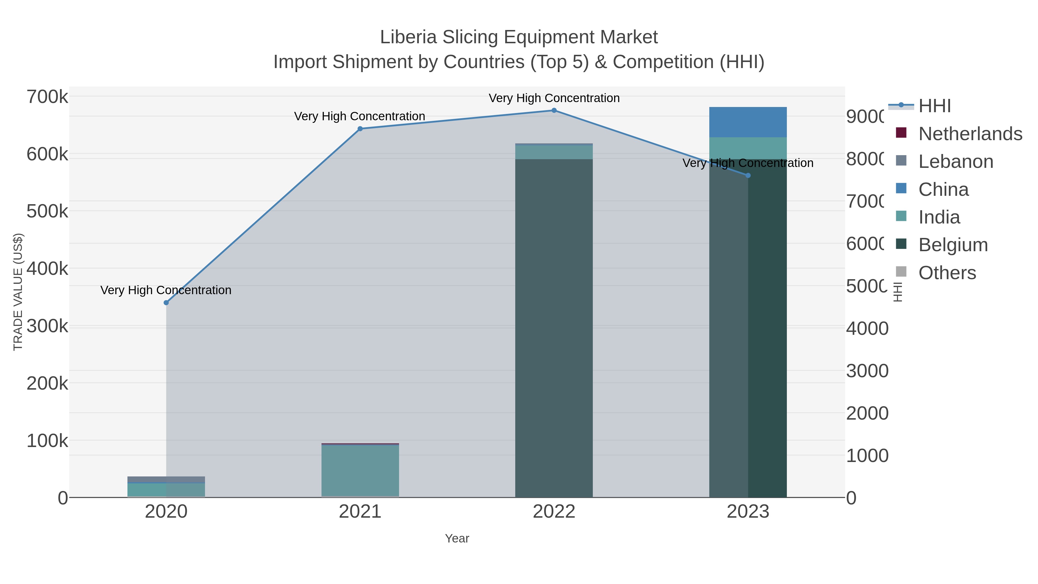 Liberia Slicing Equipment Market Import Shipment by Countries (Top 5) & Competition (HHI)