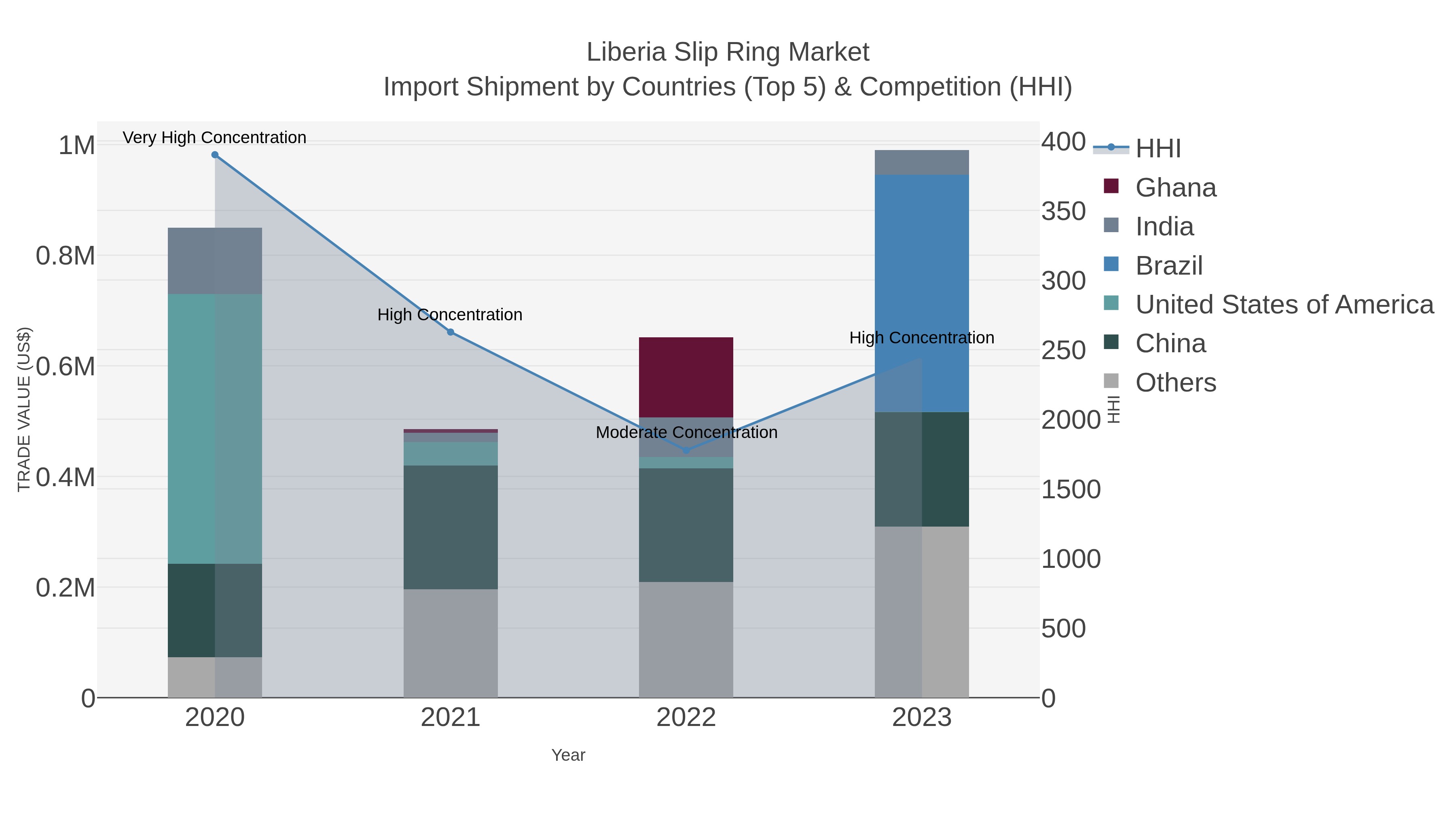 Liberia Slip Ring Market Import Shipment by Countries (Top 5) & Competition (HHI)