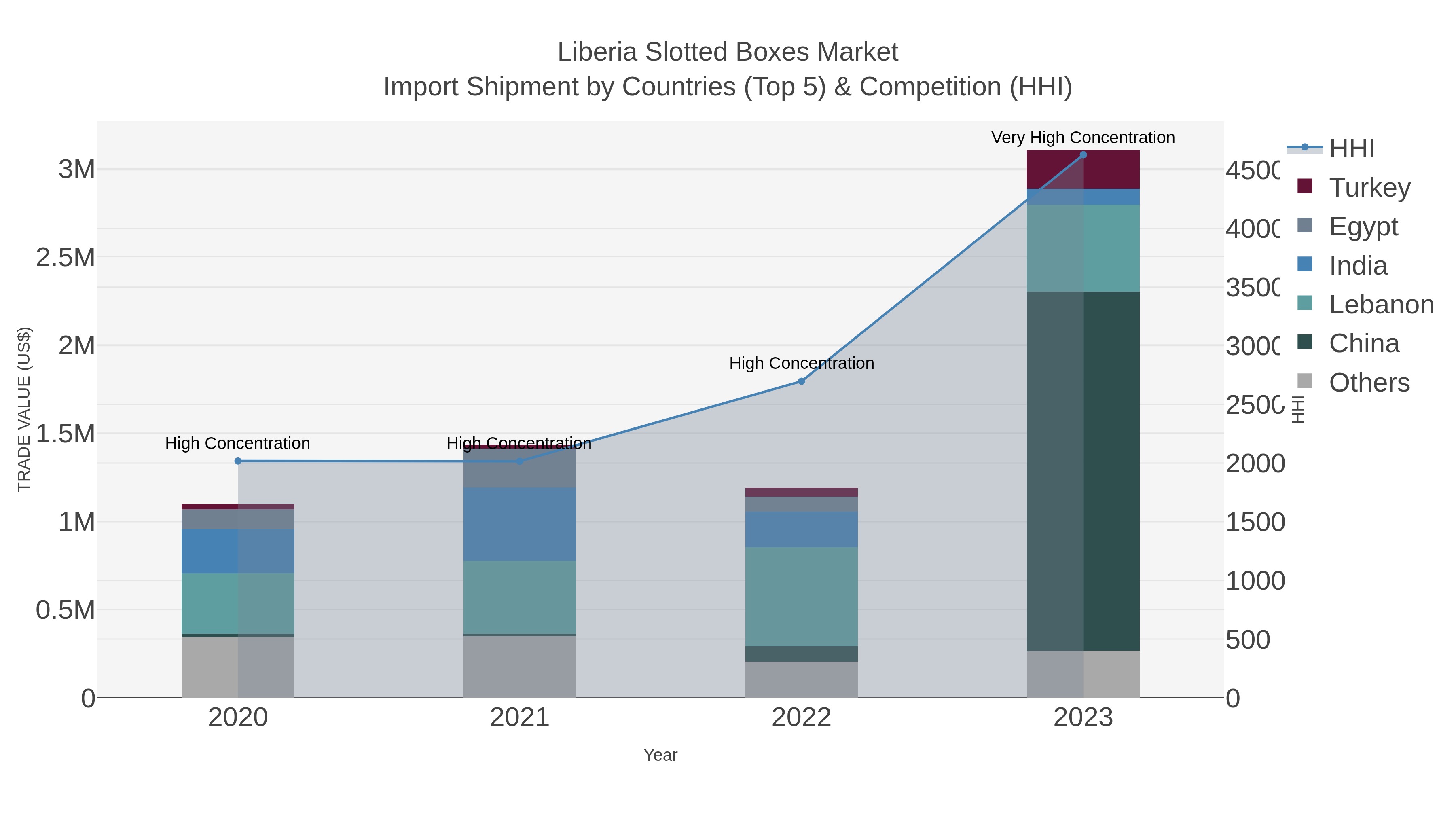 Liberia Slotted Boxes Market Import Shipment by Countries (Top 5) & Competition (HHI)