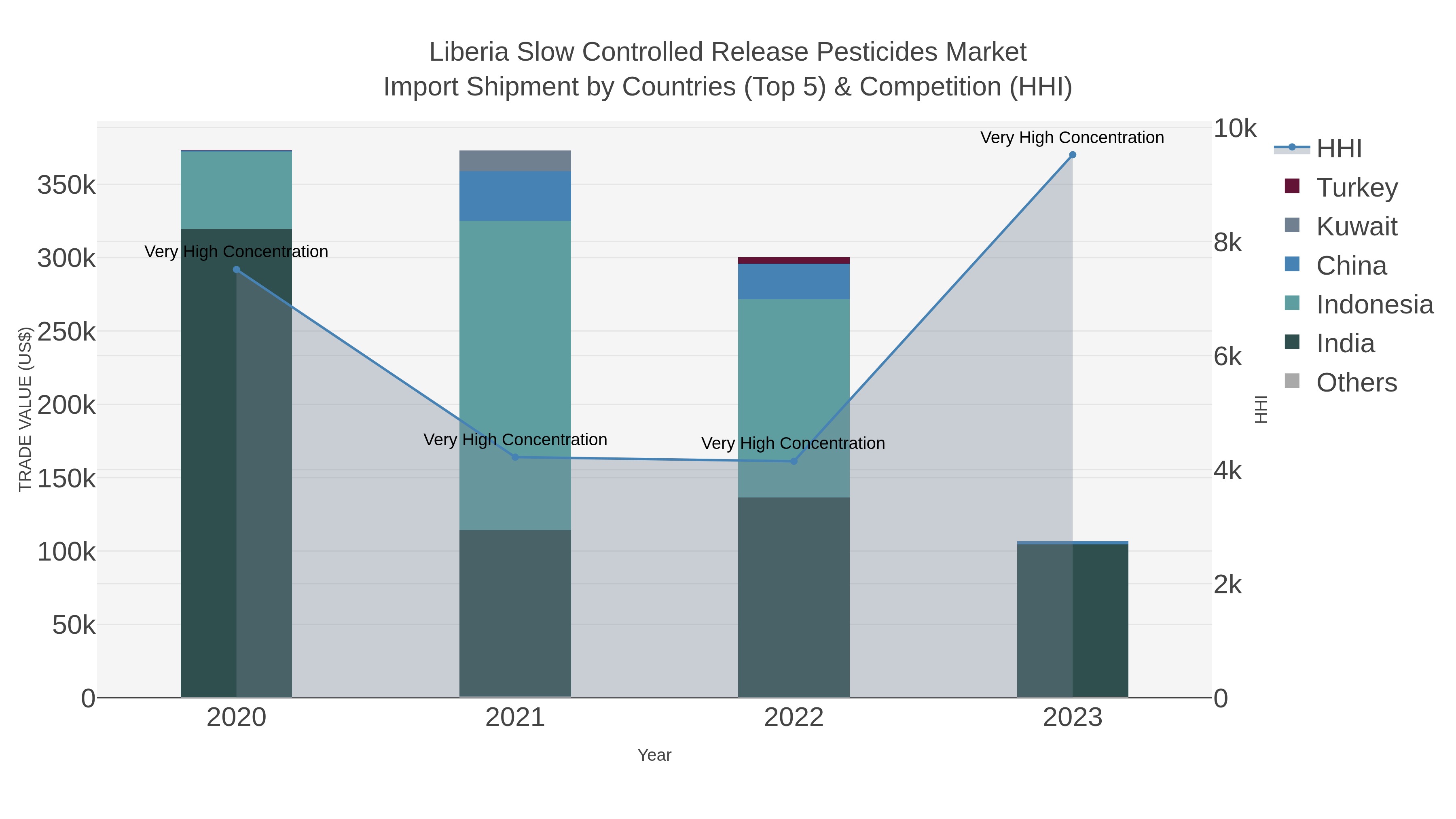 Liberia Slow Controlled Release Pesticides Market Import Shipment by Countries (Top 5) & Competition (HHI)