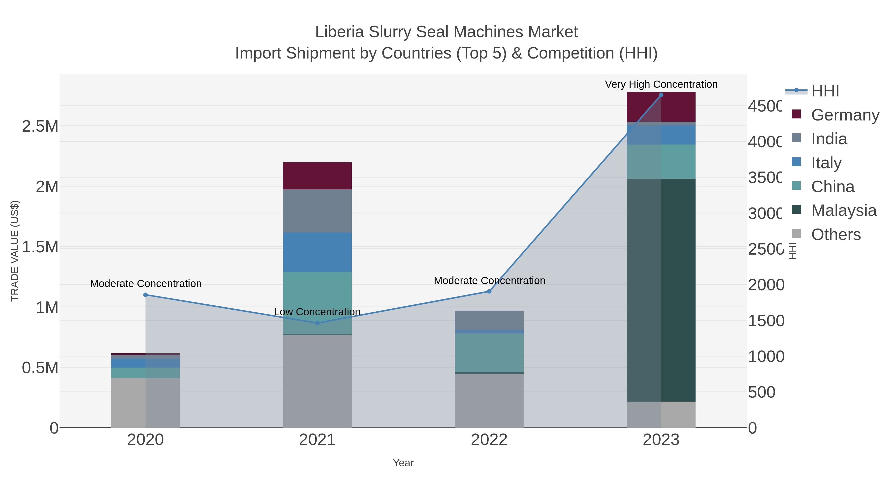 Liberia Slurry Seal Machines Market Import Shipment by Countries (Top 5) & Competition (HHI)