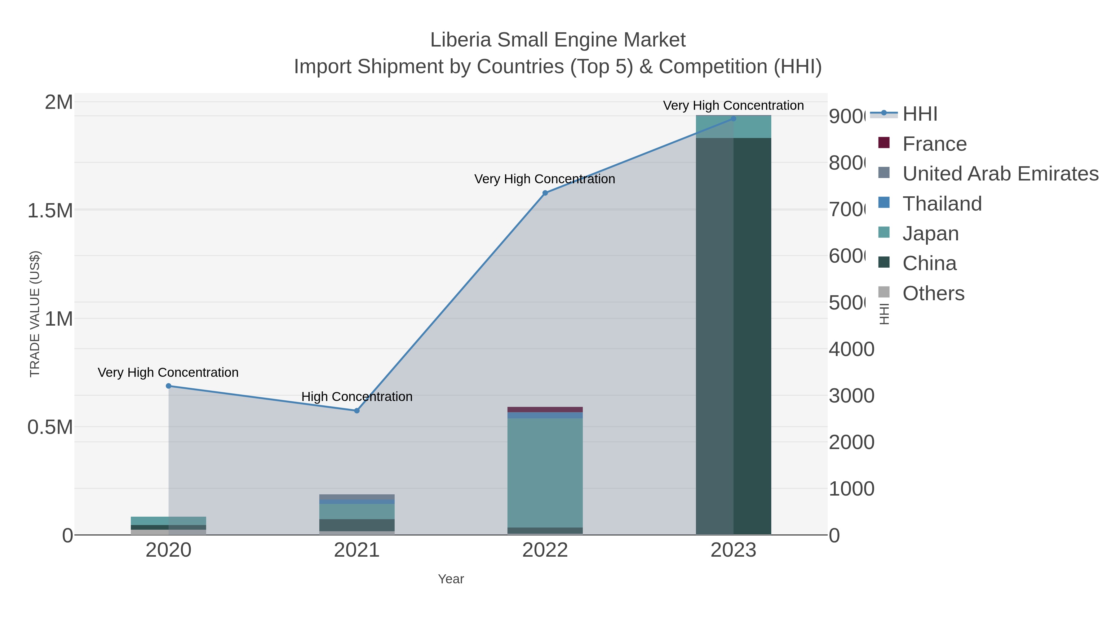 Liberia Small Engine Market Import Shipment by Countries (Top 5) & Competition (HHI)