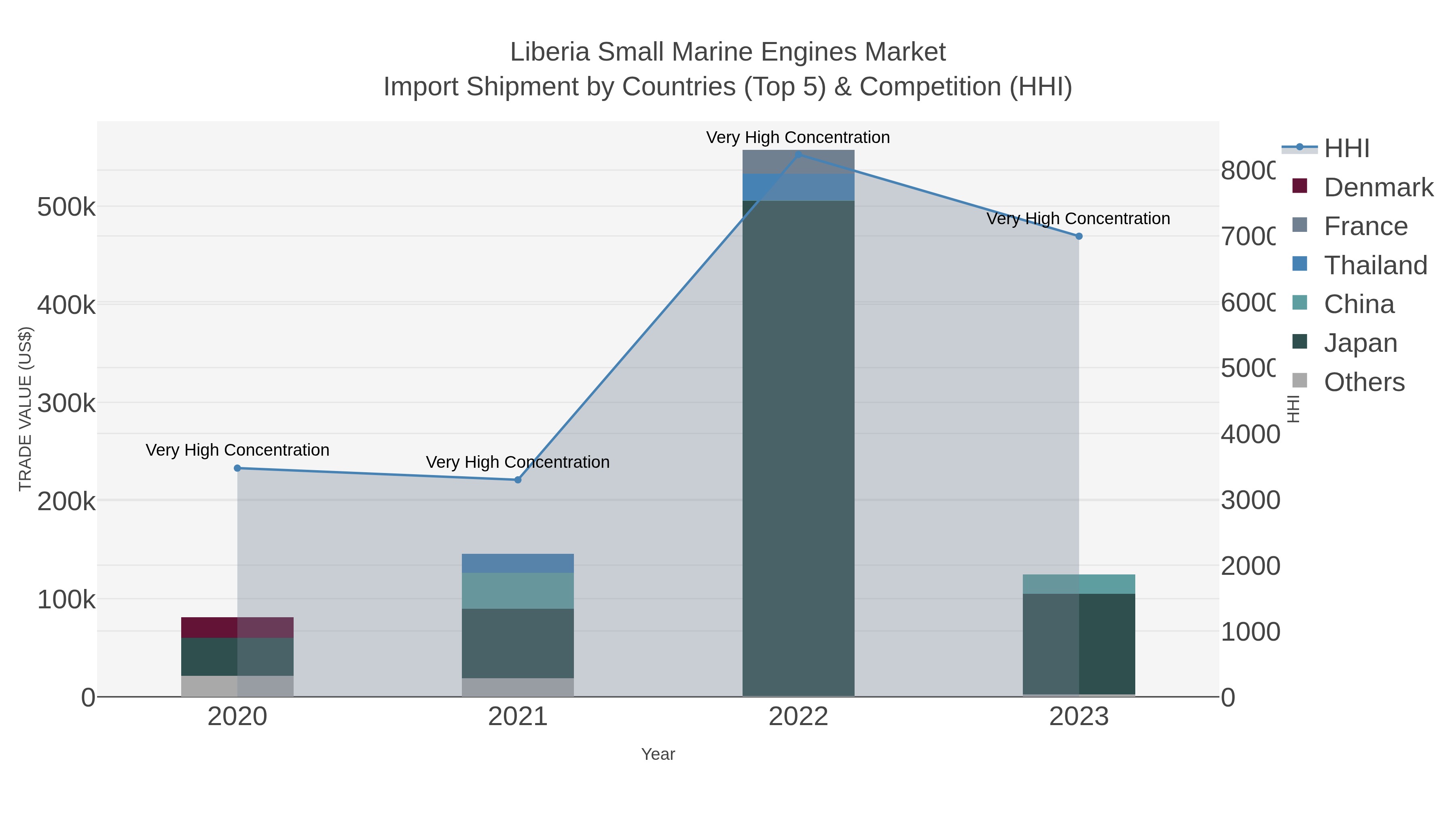 Liberia Small Marine Engines Market Import Shipment by Countries (Top 5) & Competition (HHI)