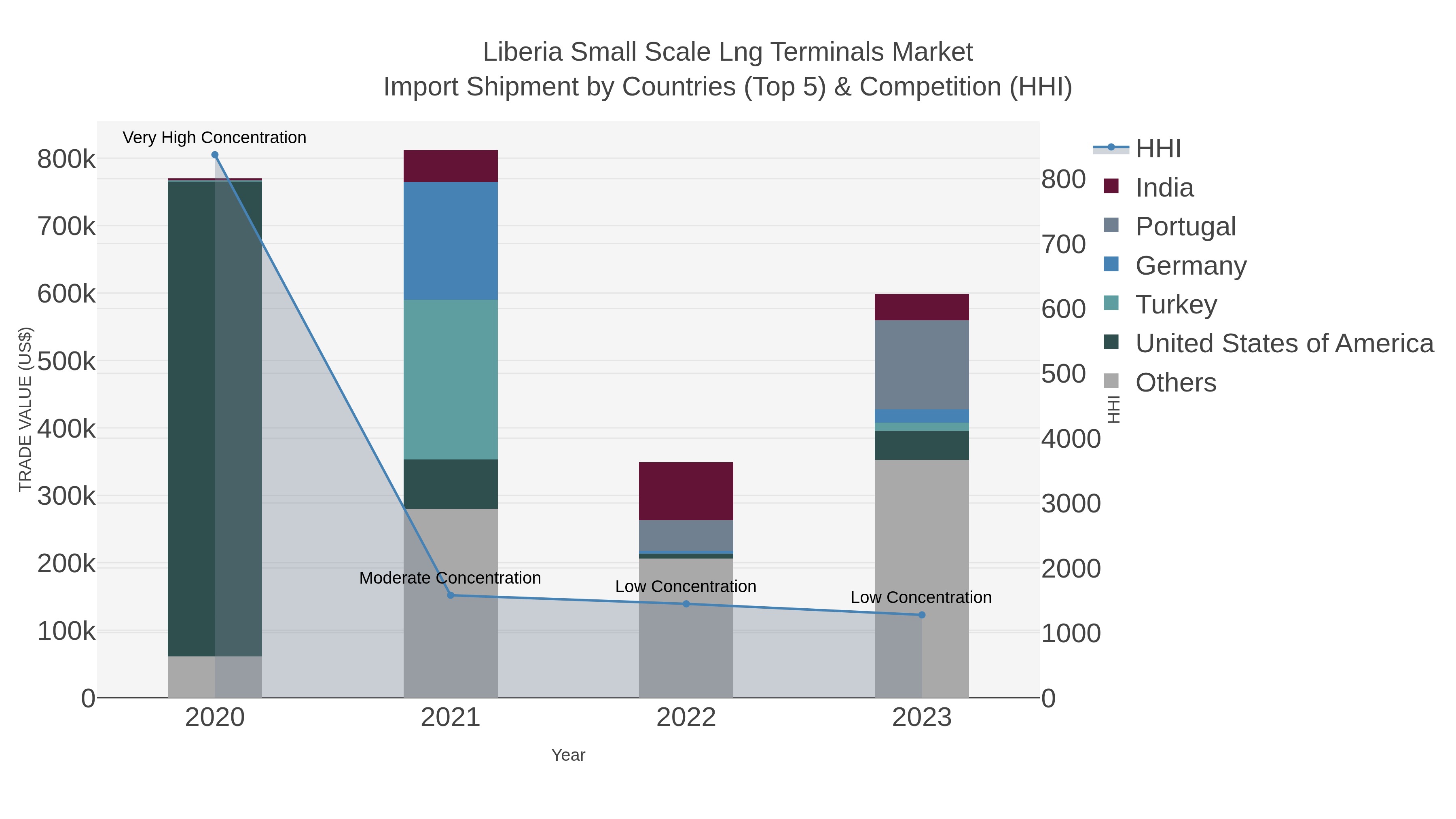 Liberia Small Scale Lng Terminals Market Import Shipment by Countries (Top 5) & Competition (HHI)
