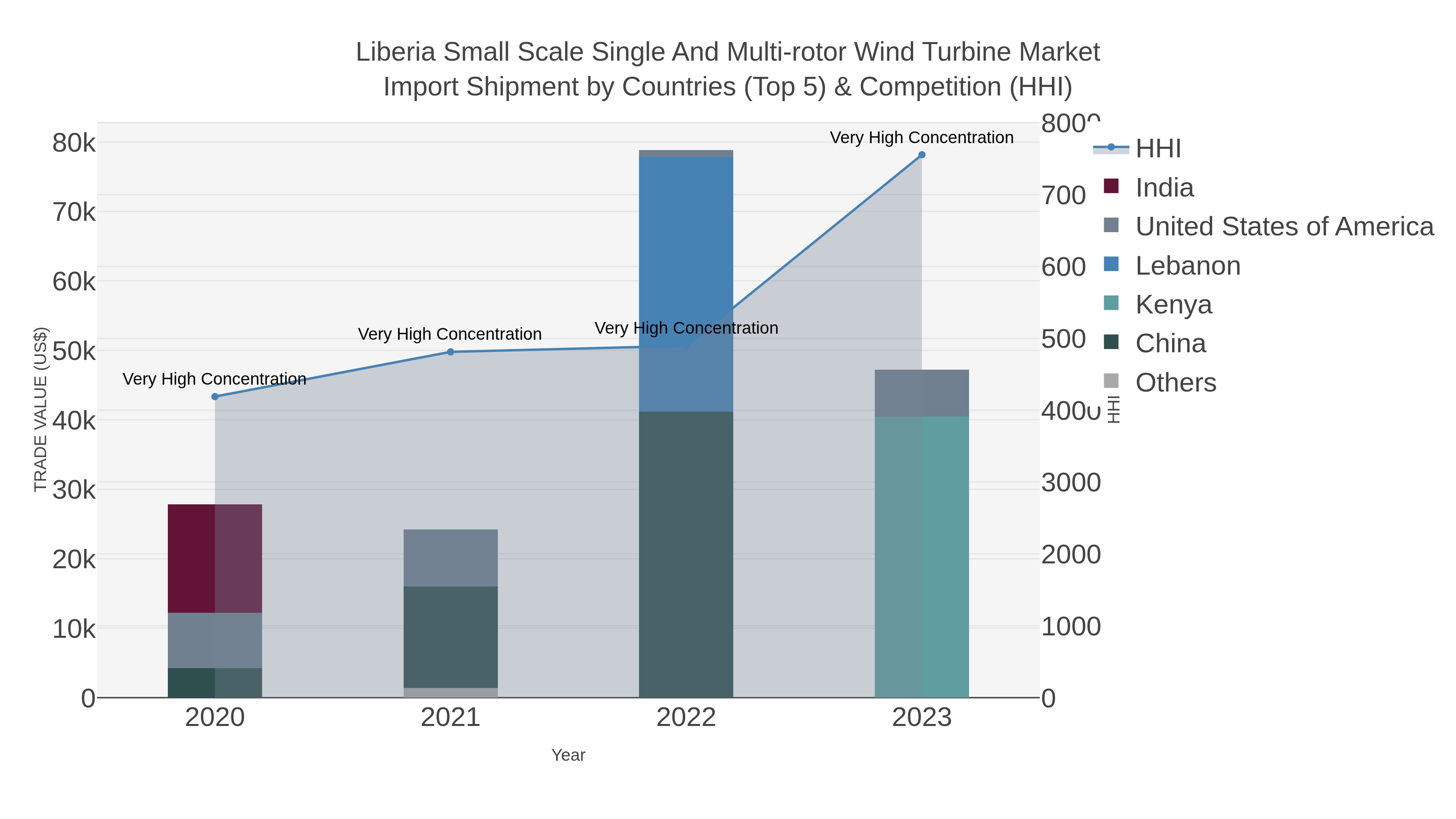 Liberia Small Scale Single And Multi-rotor Wind Turbine Market Import Shipment by Countries (Top 5) & Competition (HHI)