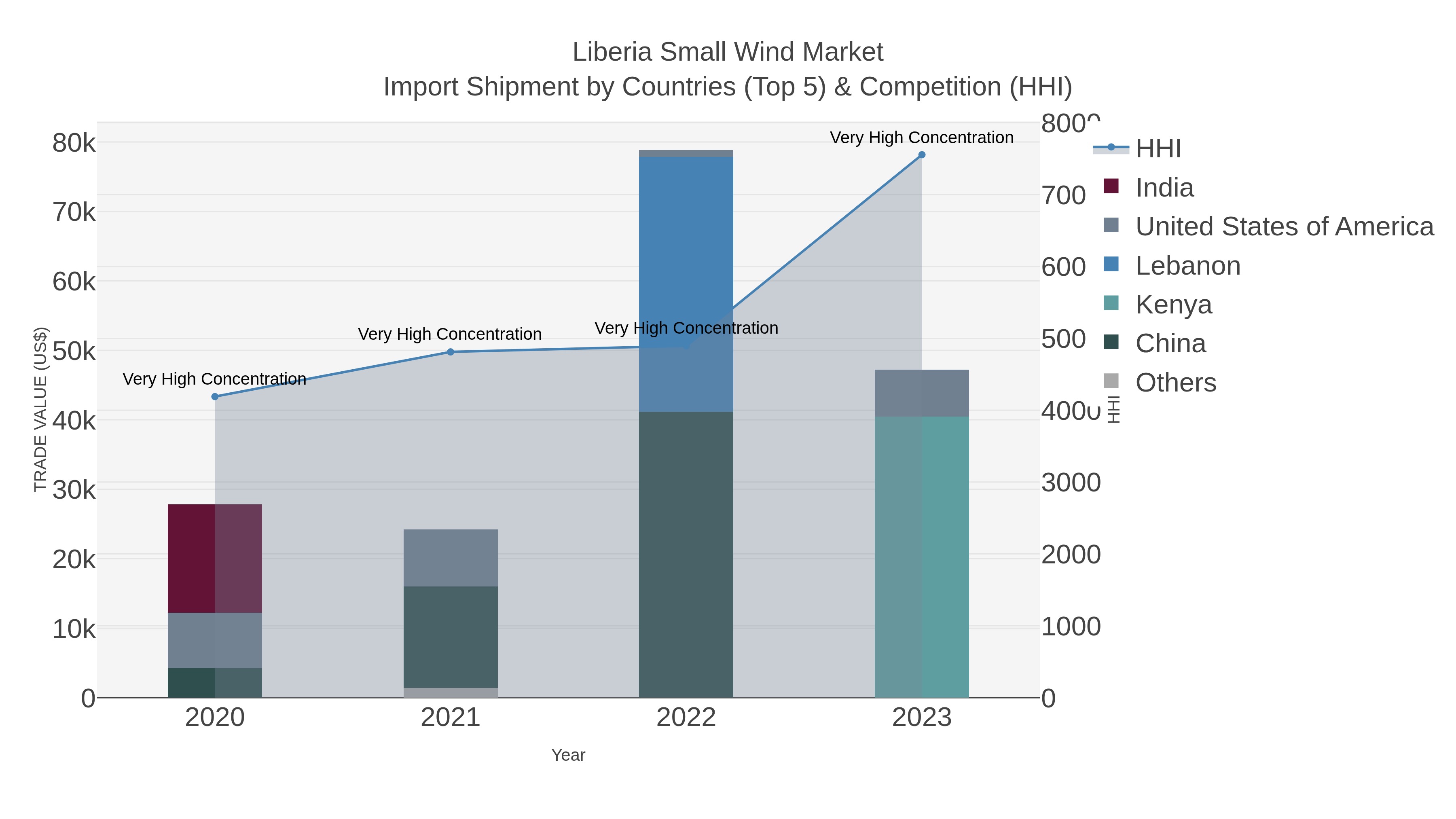 Liberia Small Wind Market Import Shipment by Countries (Top 5) & Competition (HHI)