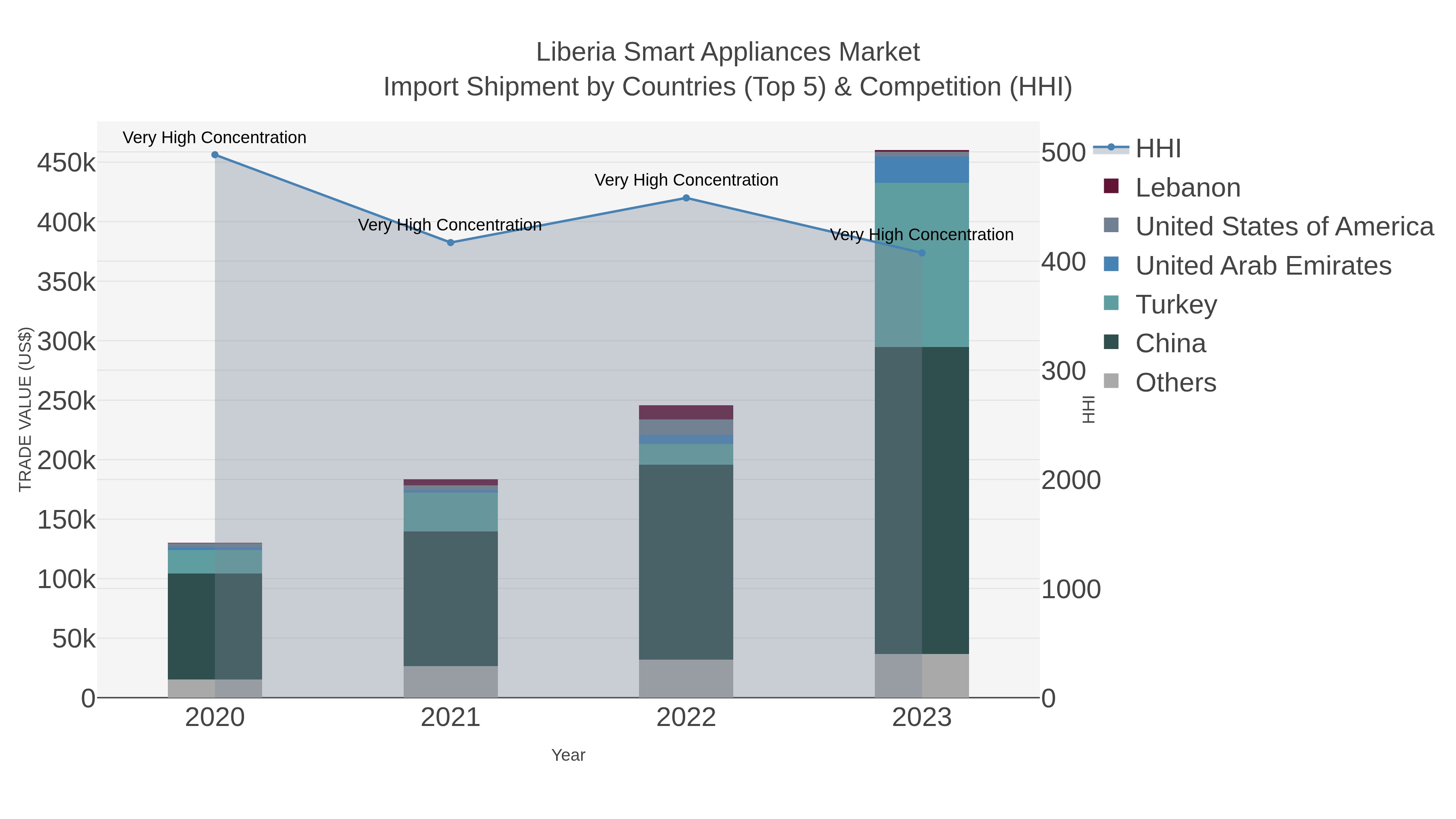 Liberia Smart Appliances Market Import Shipment by Countries (Top 5) & Competition (HHI)