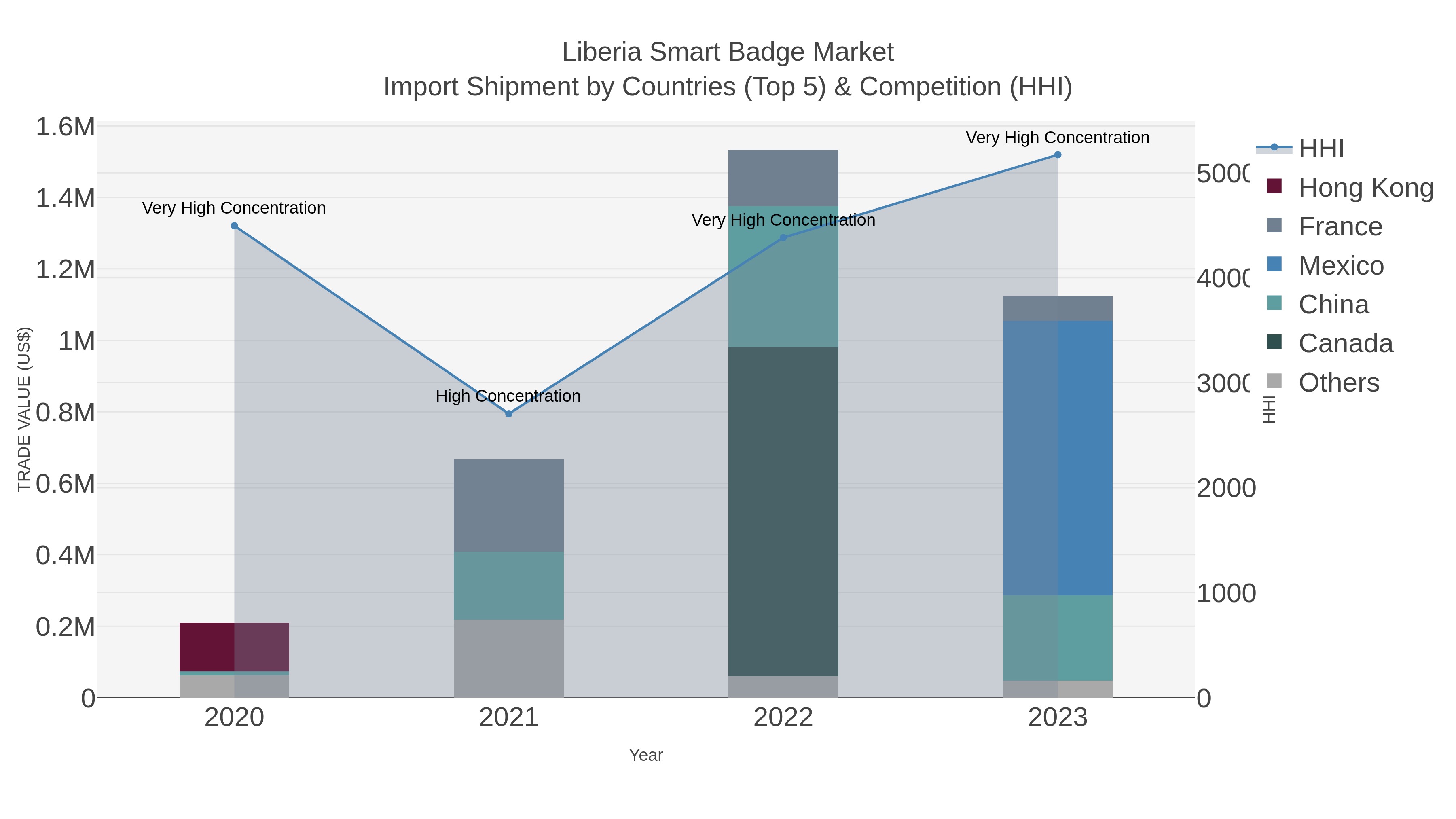 Liberia Smart Badge Market Import Shipment by Countries (Top 5) & Competition (HHI)