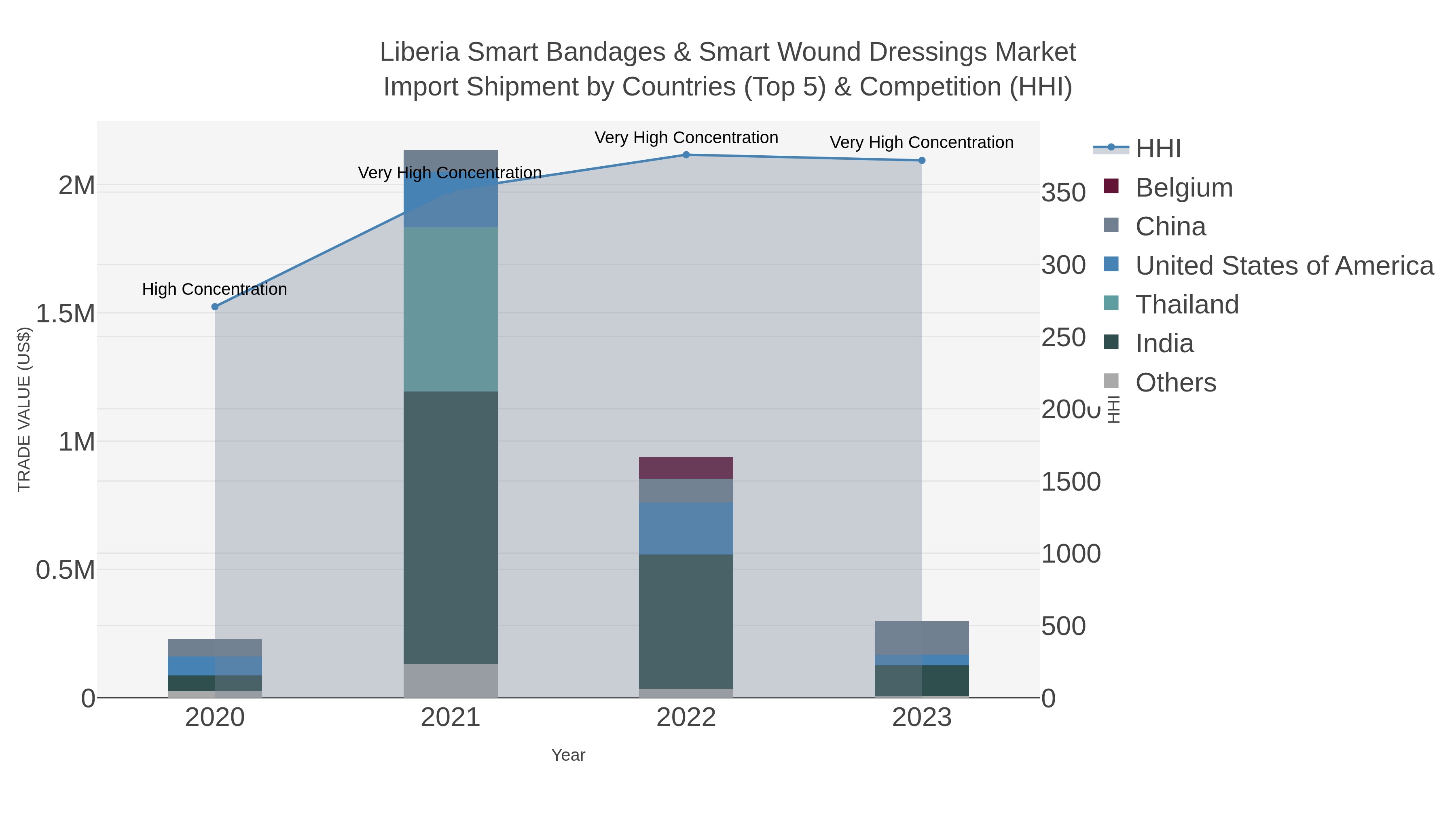 Liberia Smart Bandages & Smart Wound Dressings Market Import Shipment by Countries (Top 5) & Competition (HHI)