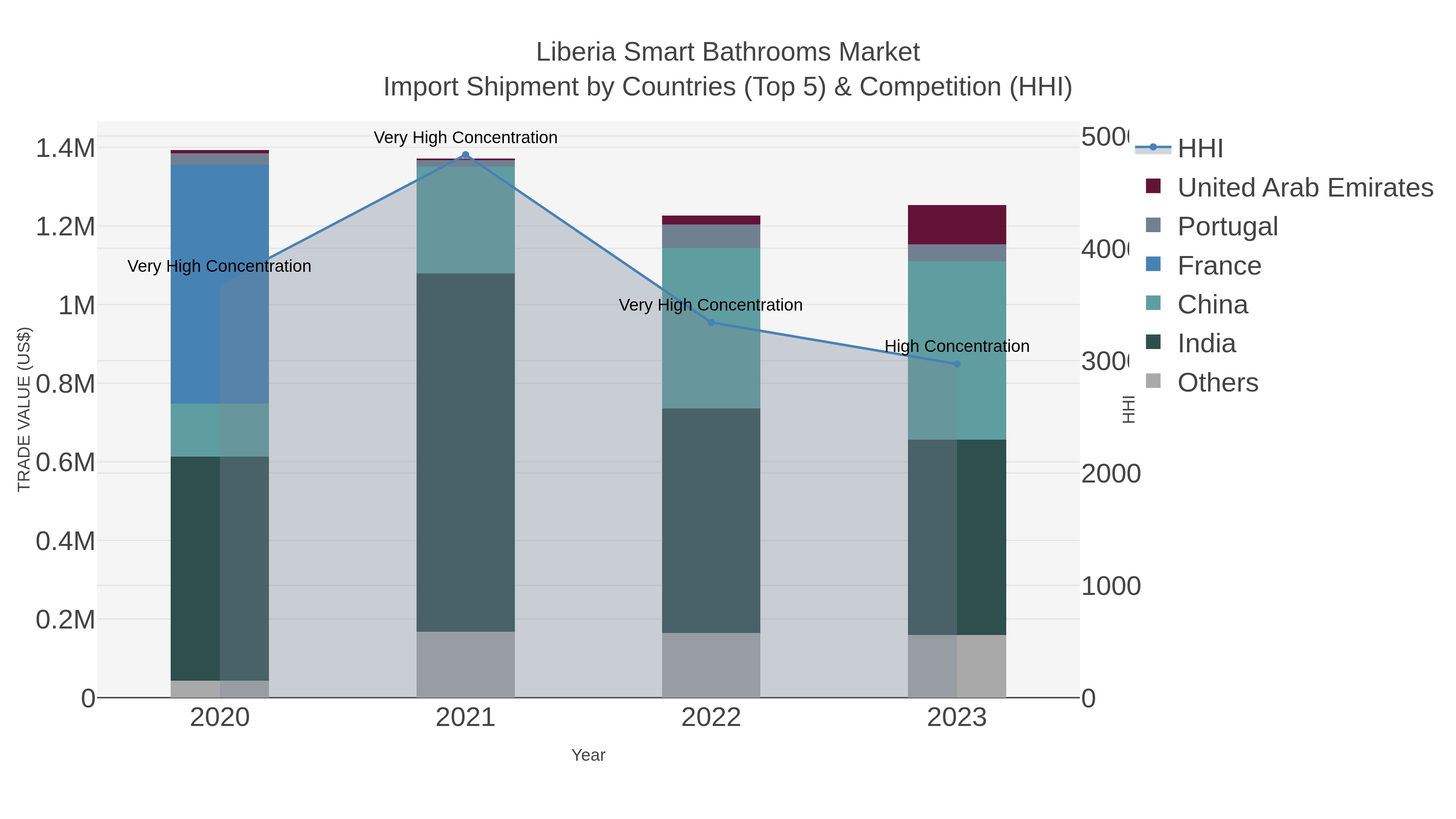 Liberia Smart Bathrooms Market Import Shipment by Countries (Top 5) & Competition (HHI)