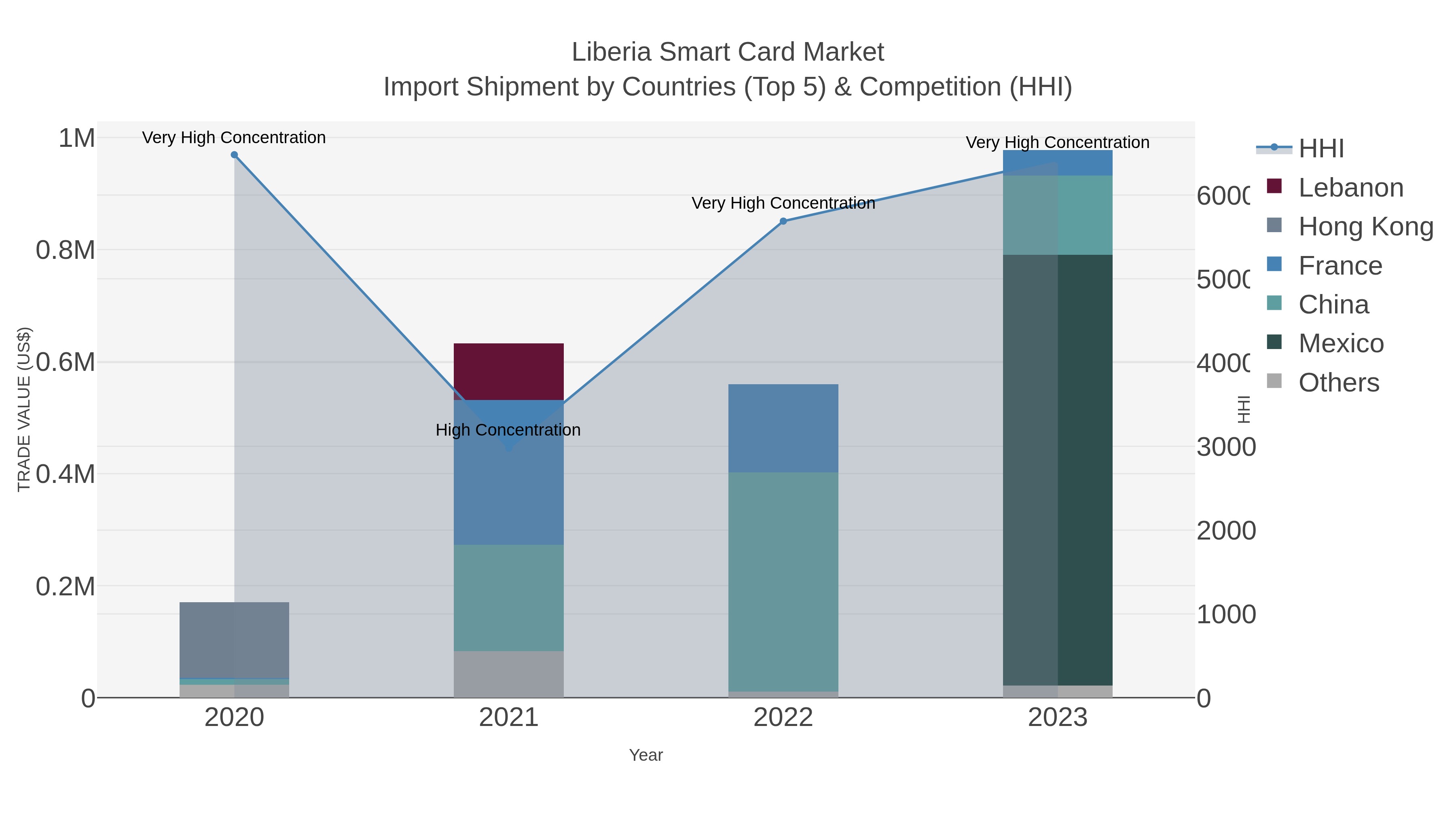 Liberia Smart Card Market Import Shipment by Countries (Top 5) & Competition (HHI)