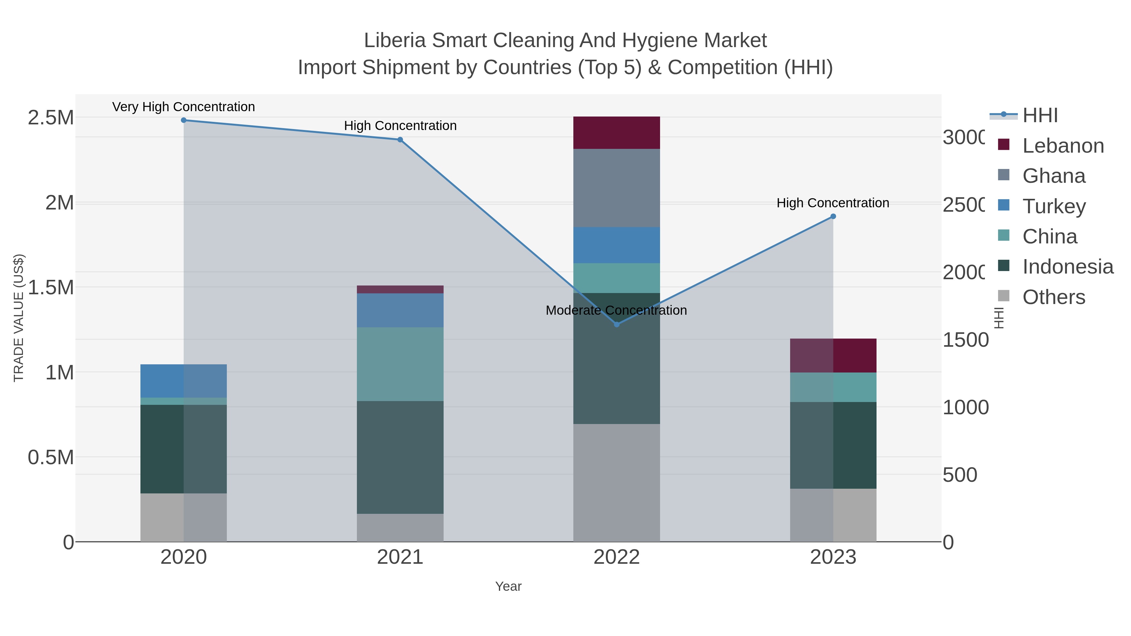Liberia Smart Cleaning And Hygiene Market Import Shipment by Countries (Top 5) & Competition (HHI)