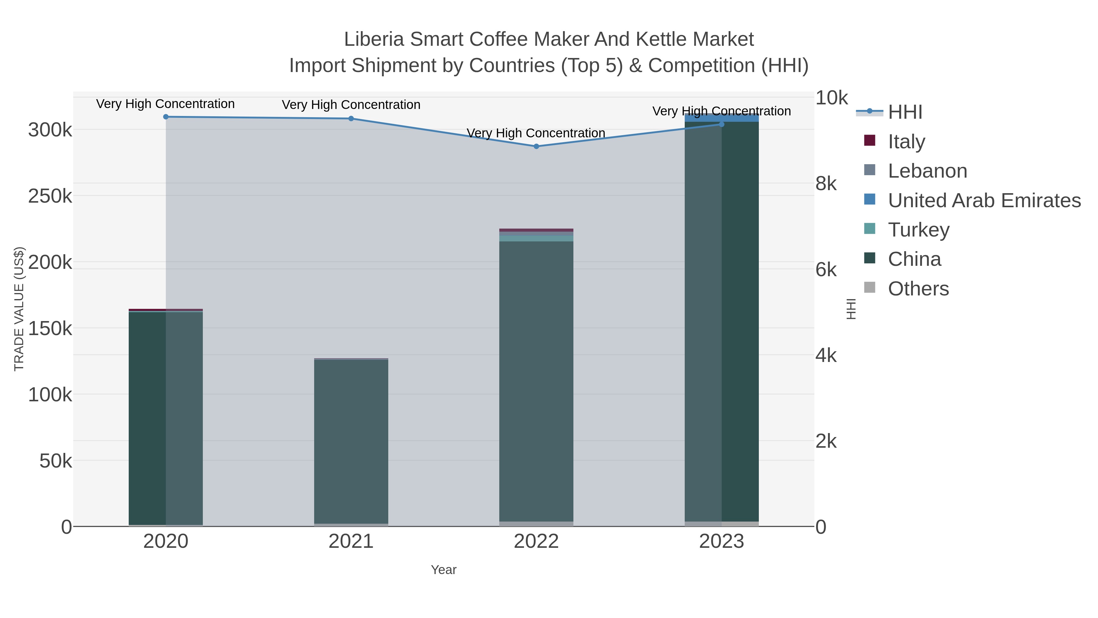 Liberia Smart Coffee Maker And Kettle Market Import Shipment by Countries (Top 5) & Competition (HHI)