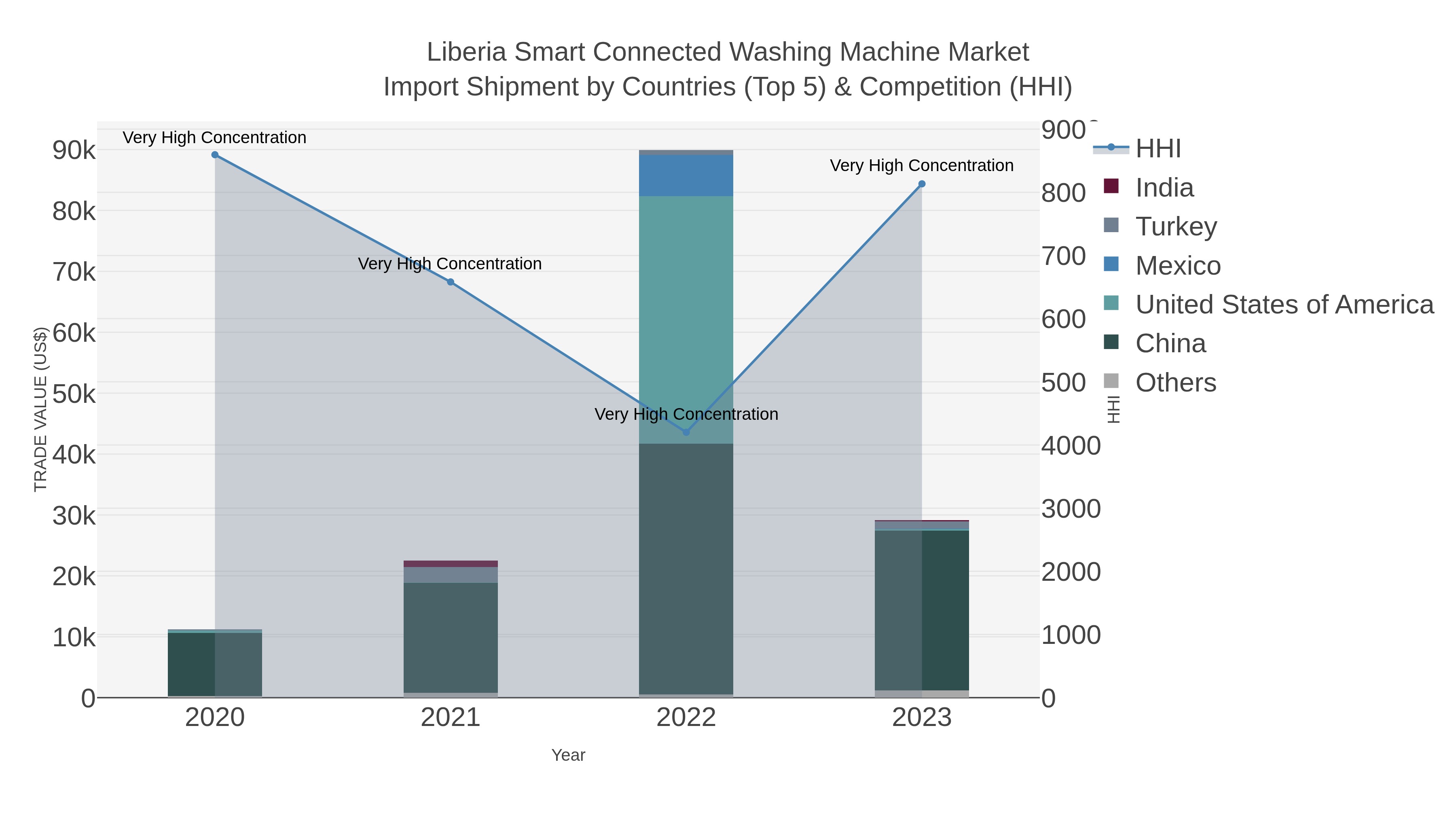 Liberia Smart Connected Washing Machine Market Import Shipment by Countries (Top 5) & Competition (HHI)