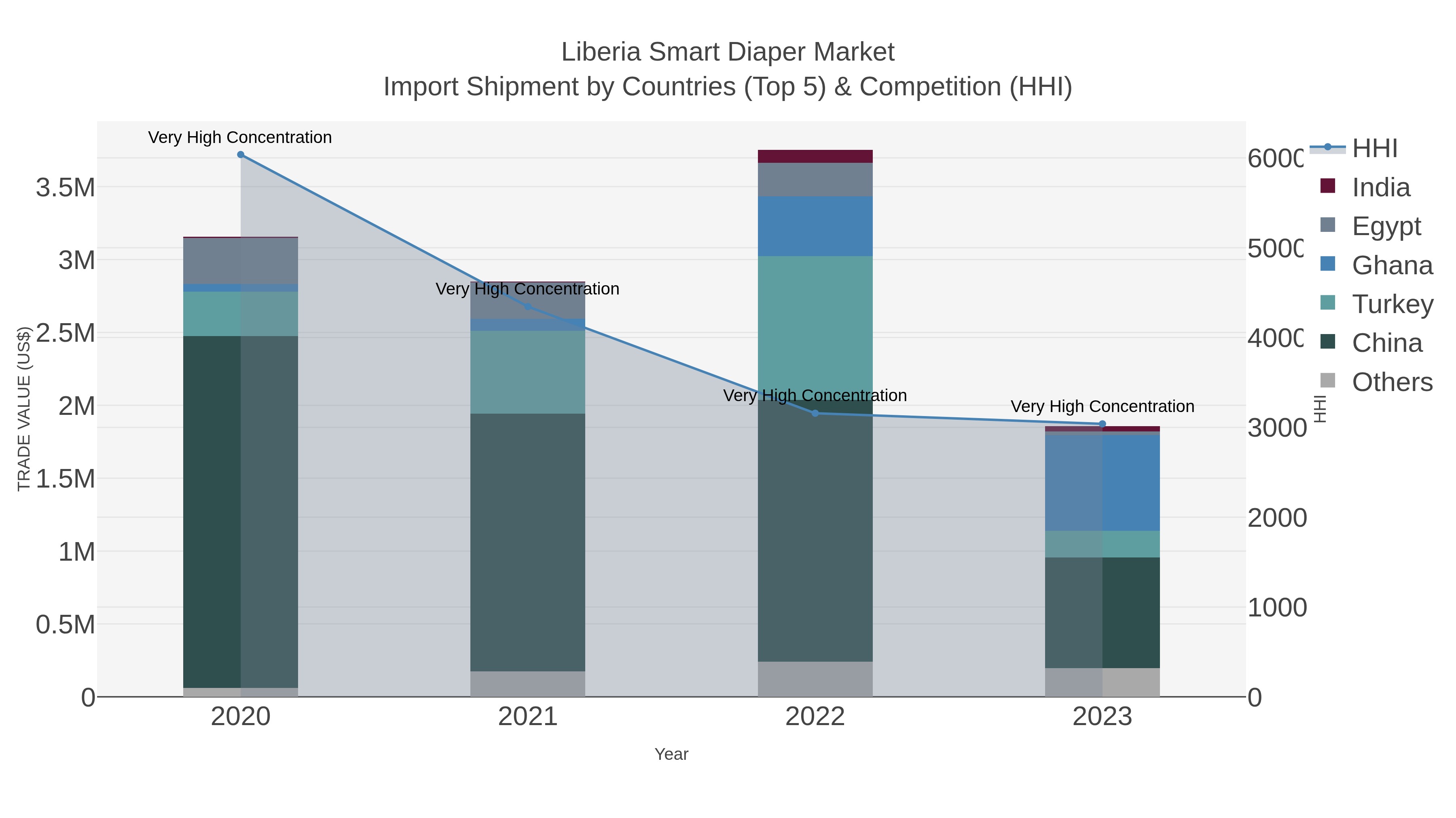 Liberia Smart Diaper Market Import Shipment by Countries (Top 5) & Competition (HHI)