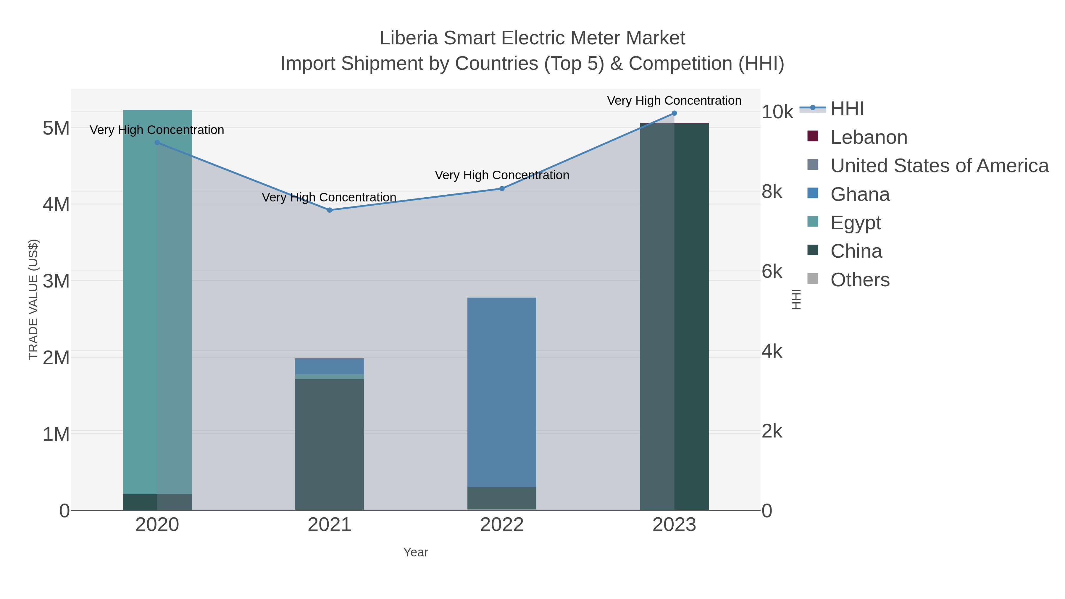 Liberia Smart Electric Meter Market Import Shipment by Countries (Top 5) & Competition (HHI)