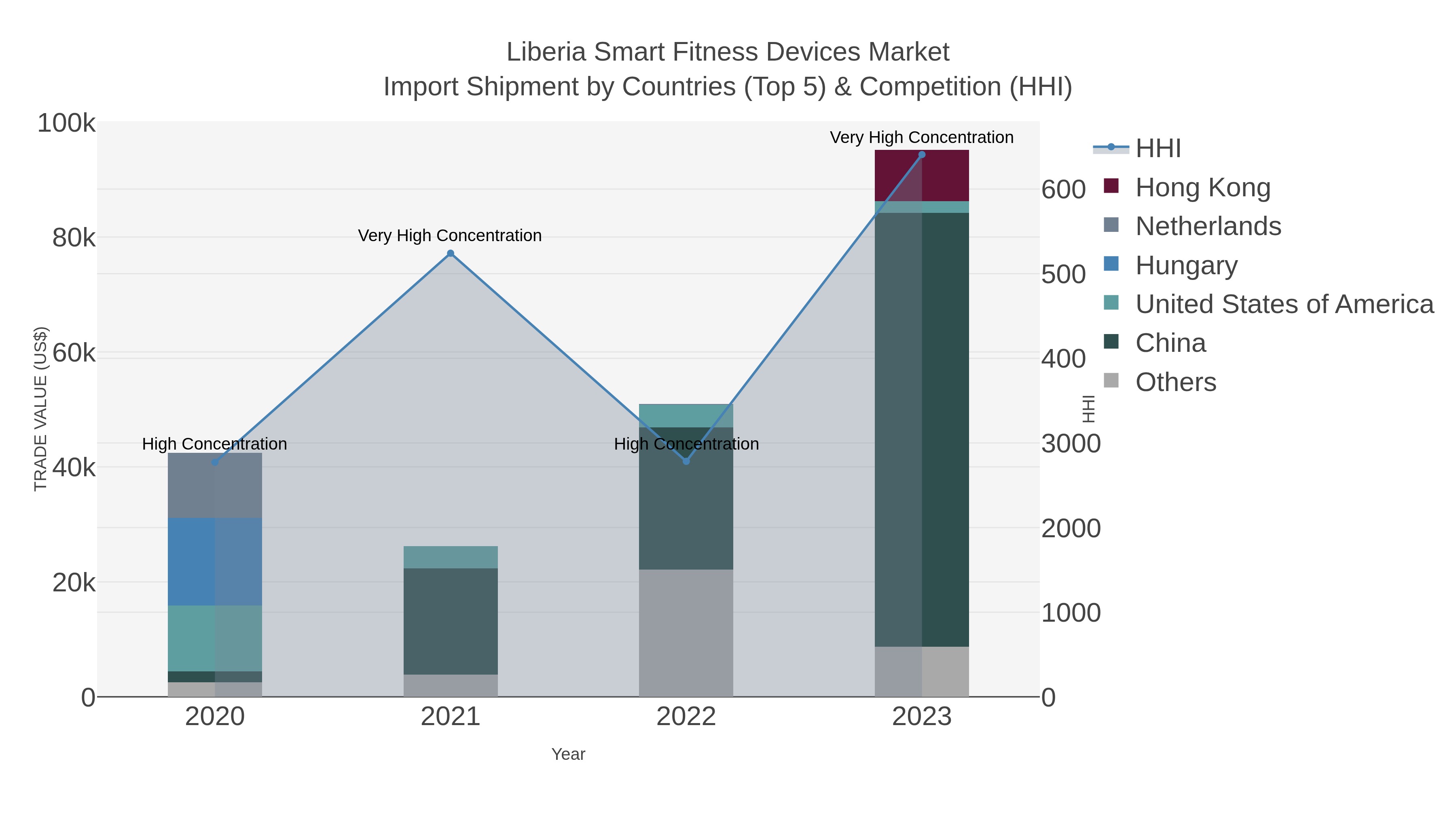 Liberia Smart Fitness Devices Market Import Shipment by Countries (Top 5) & Competition (HHI)