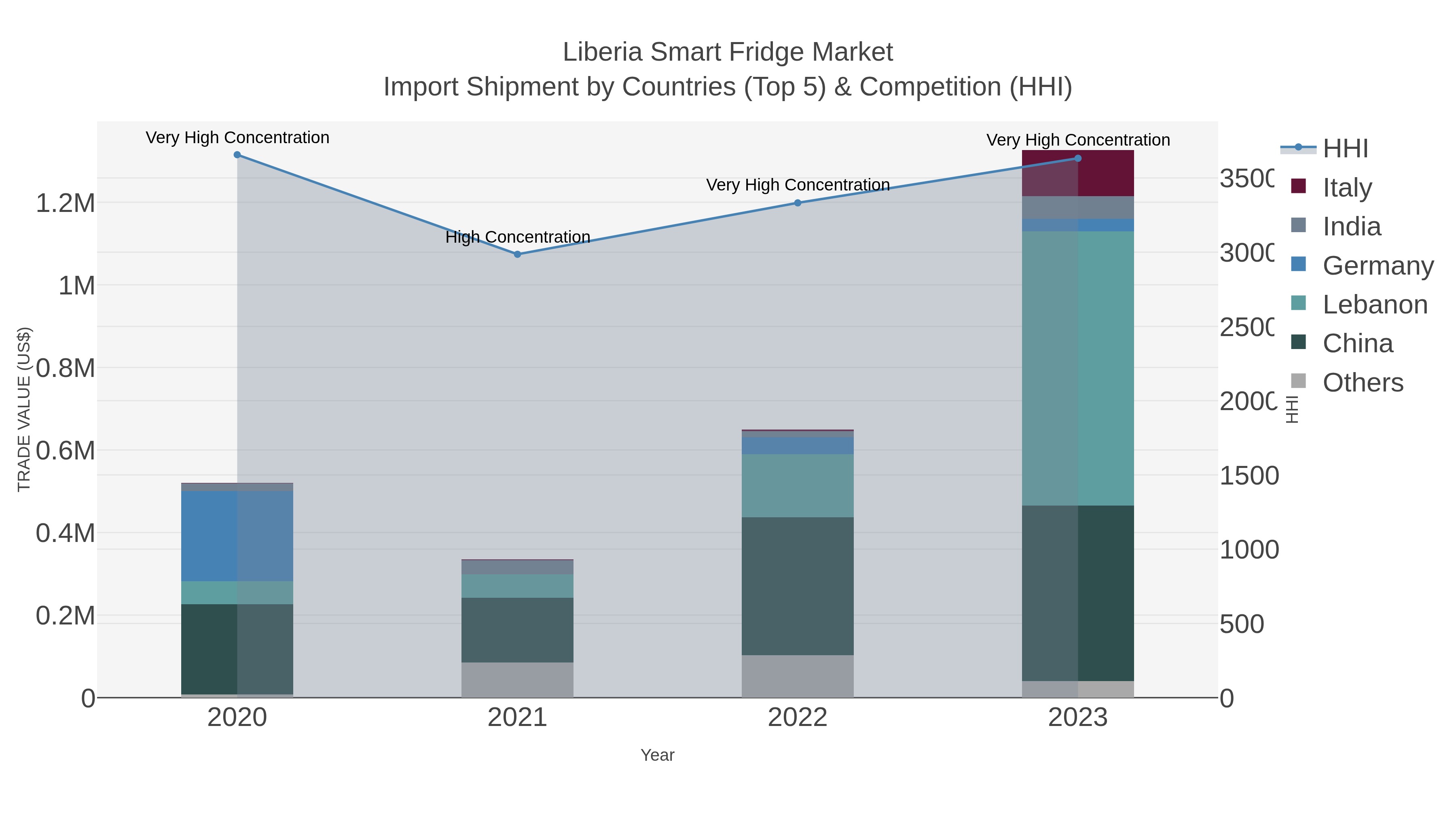 Liberia Smart Fridge Market Import Shipment by Countries (Top 5) & Competition (HHI)