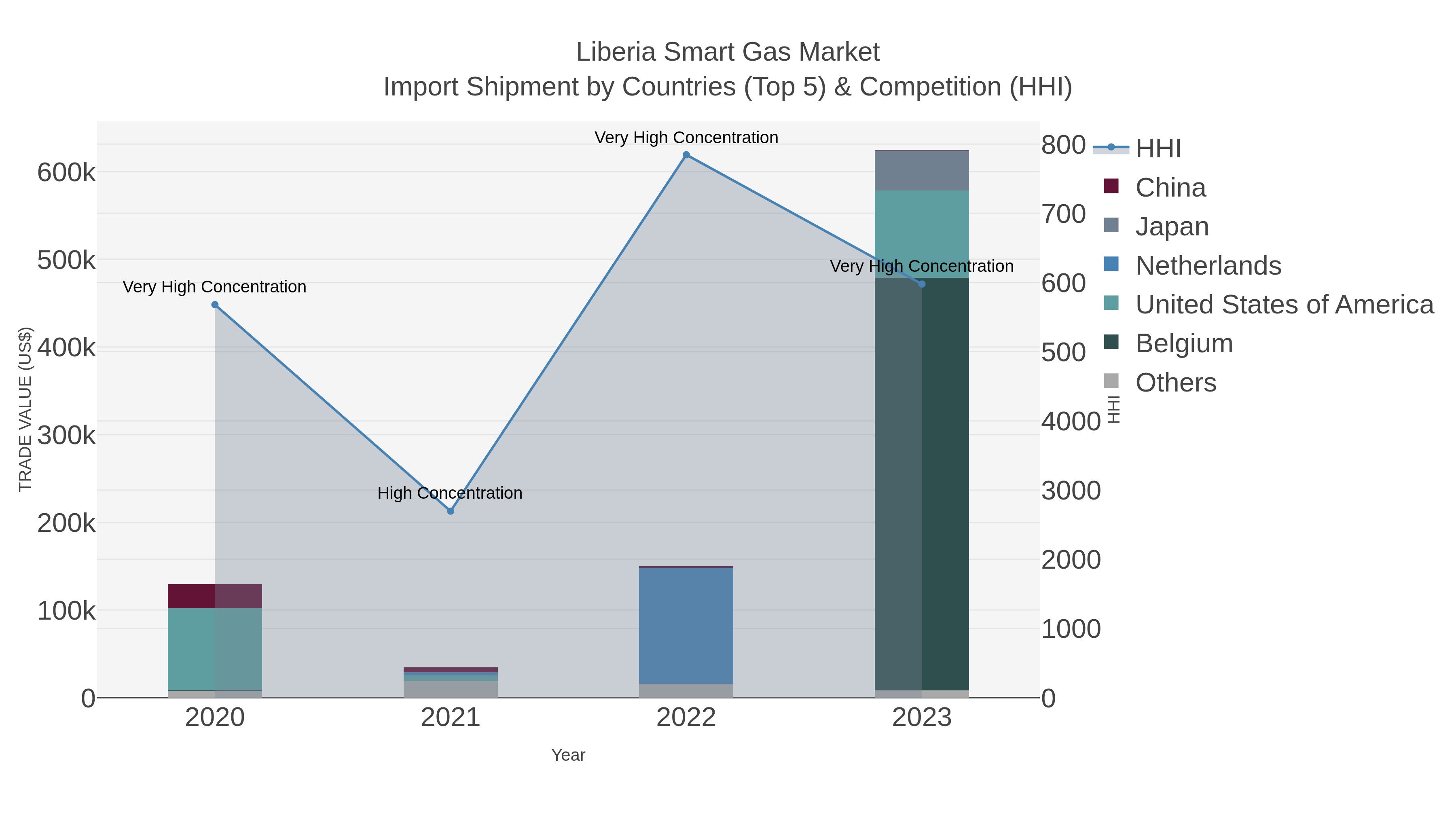 Liberia Smart Gas Market Import Shipment by Countries (Top 5) & Competition (HHI)