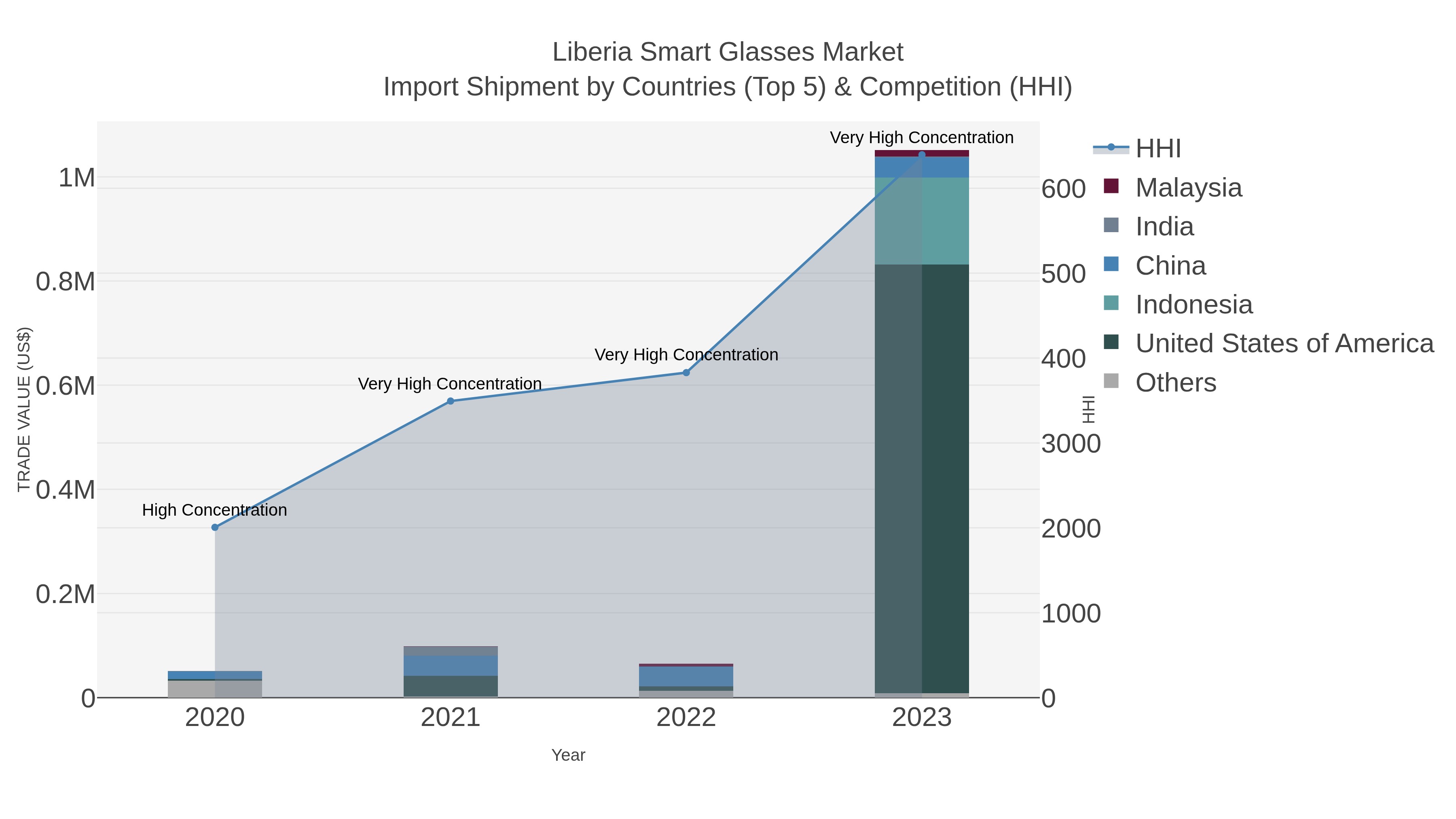 Liberia Smart Glasses Market Import Shipment by Countries (Top 5) & Competition (HHI)