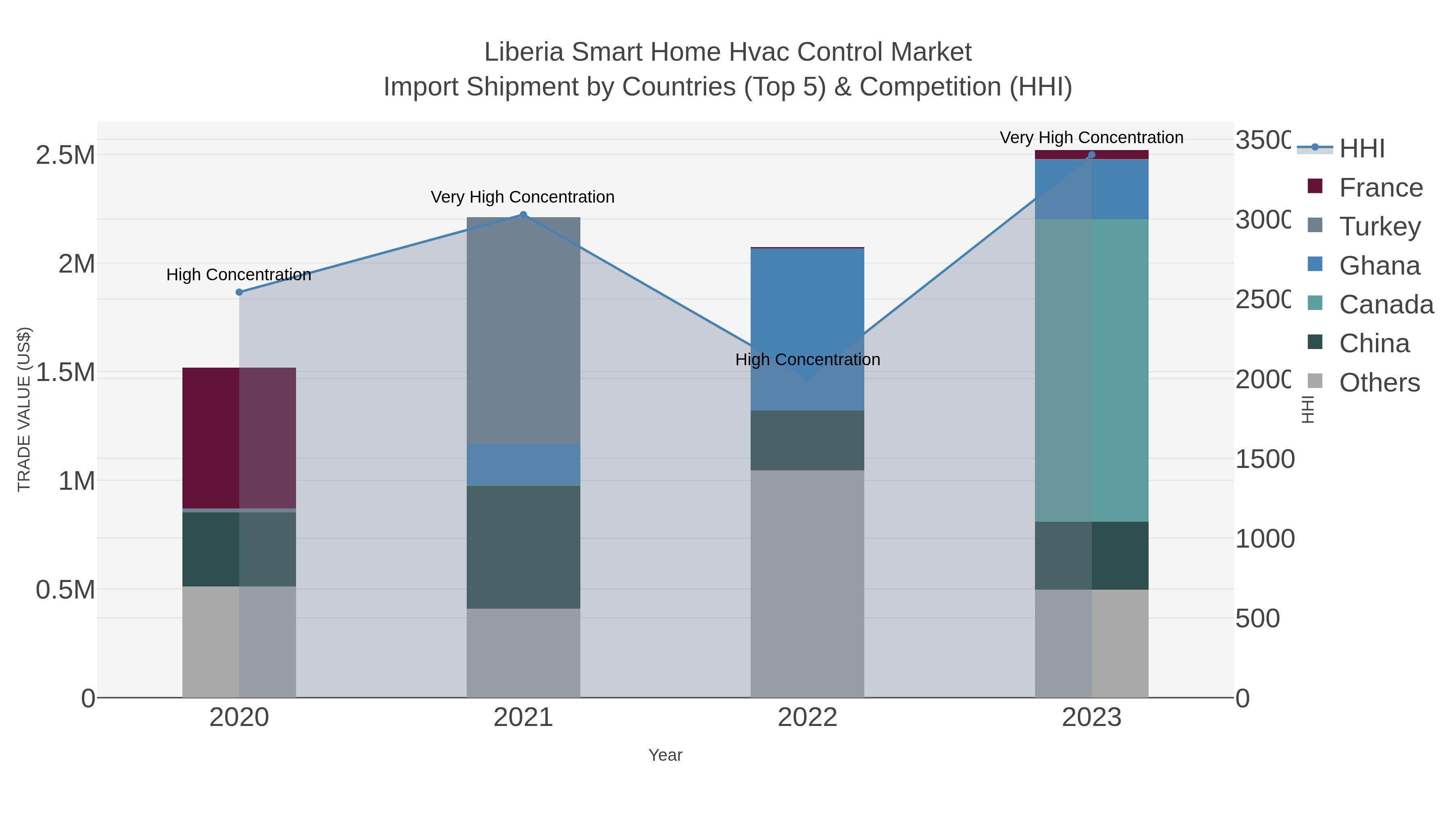 Liberia Smart Home Hvac Control Market Import Shipment by Countries (Top 5) & Competition (HHI)