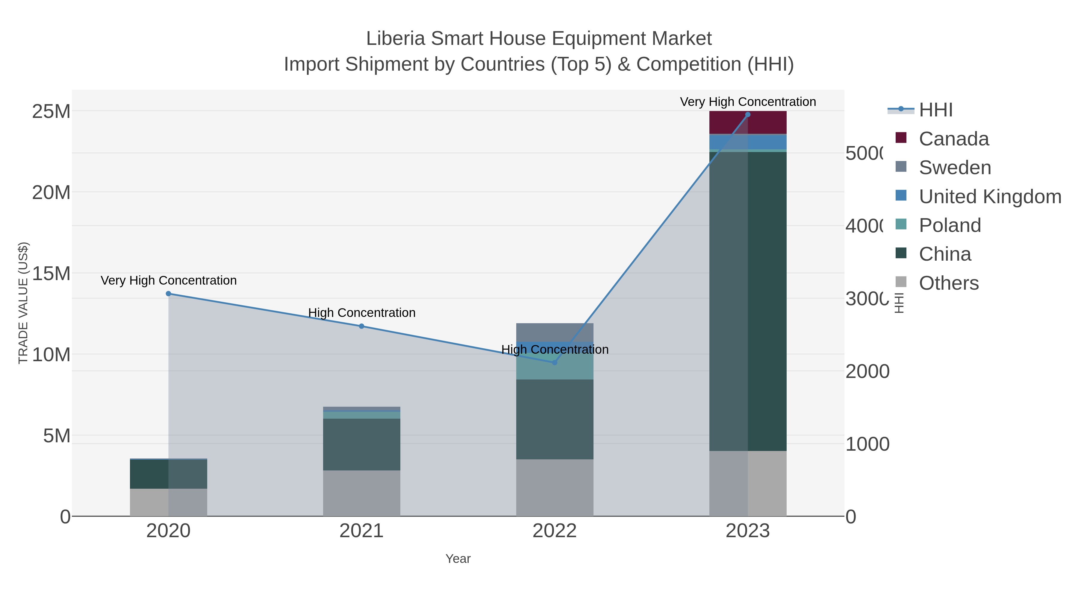Liberia Smart House Equipment Market Import Shipment by Countries (Top 5) & Competition (HHI)