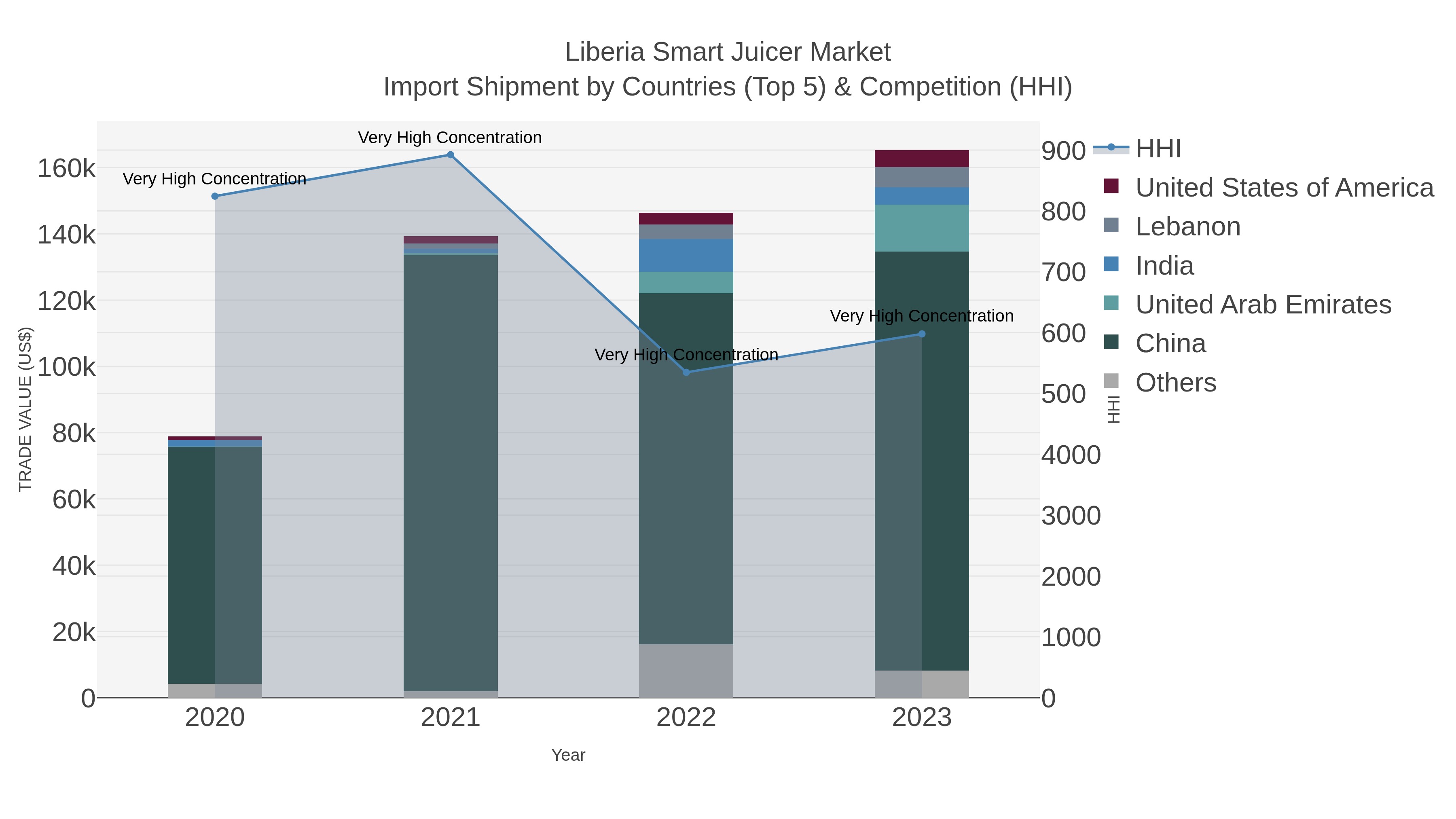 Liberia Smart Juicer Market Import Shipment by Countries (Top 5) & Competition (HHI)