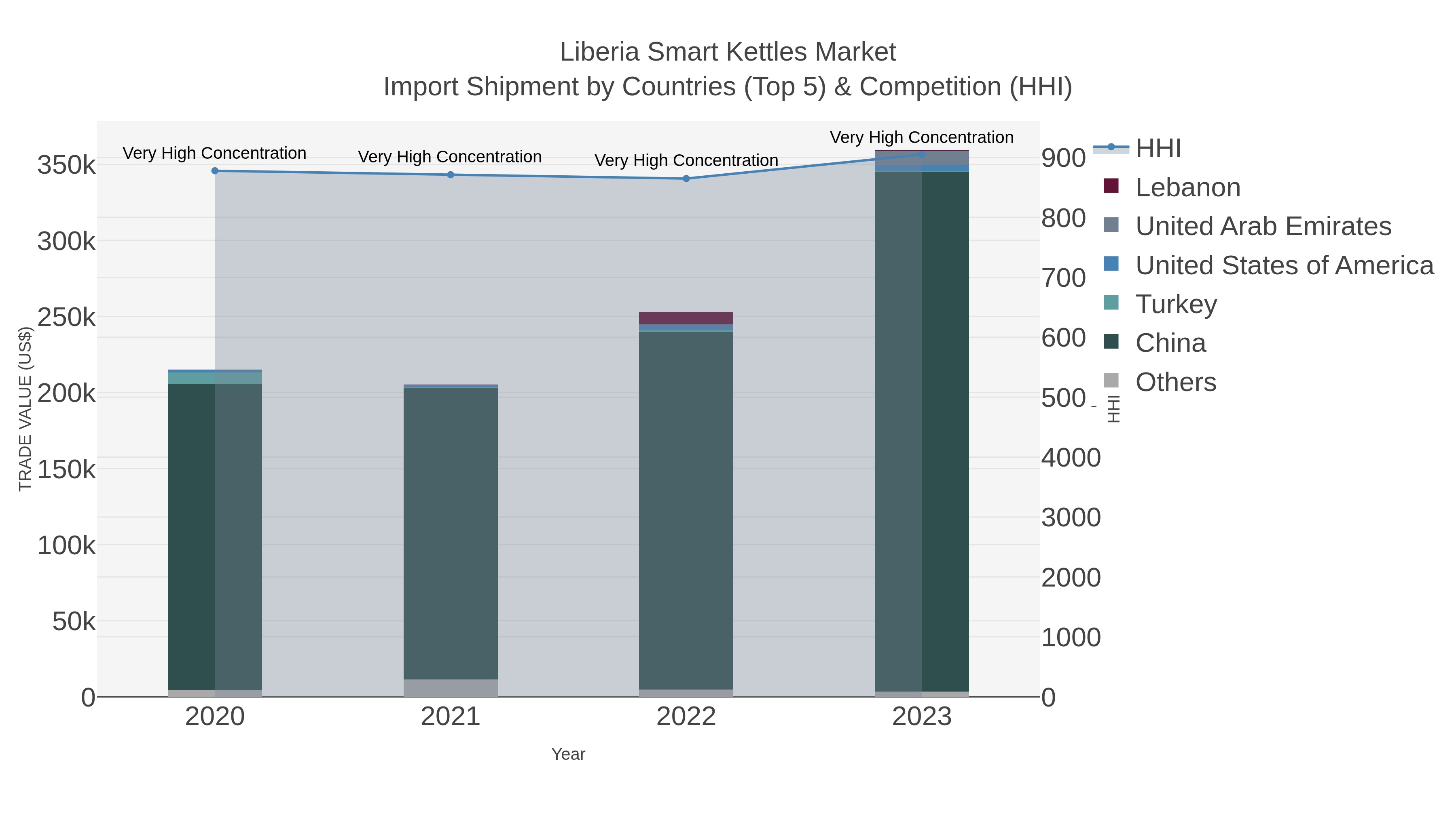 Liberia Smart Kettles Market Import Shipment by Countries (Top 5) & Competition (HHI)