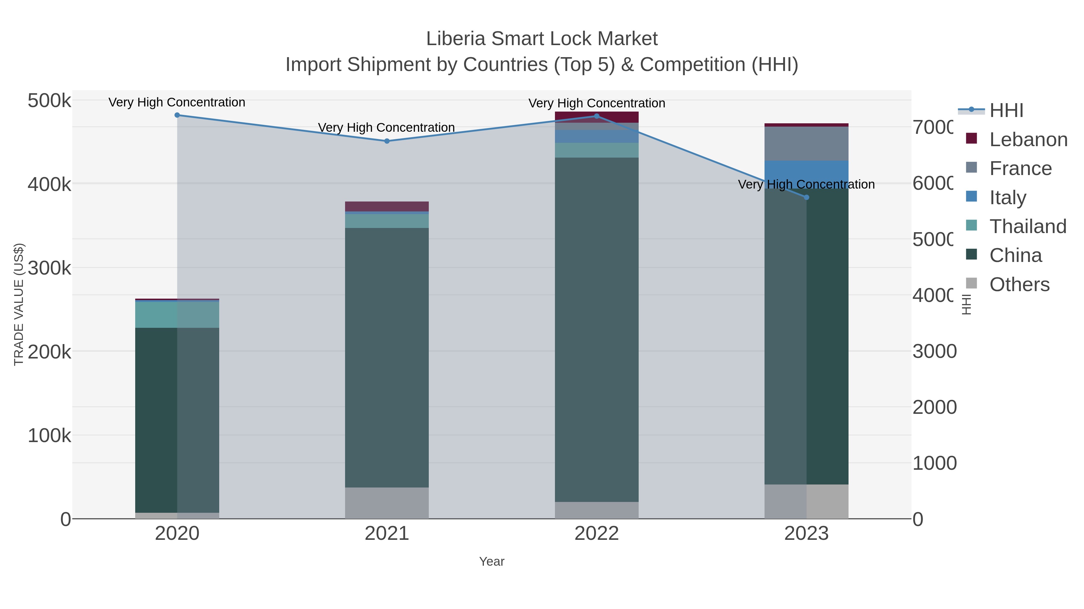 Liberia Smart Lock Market Import Shipment by Countries (Top 5) & Competition (HHI)