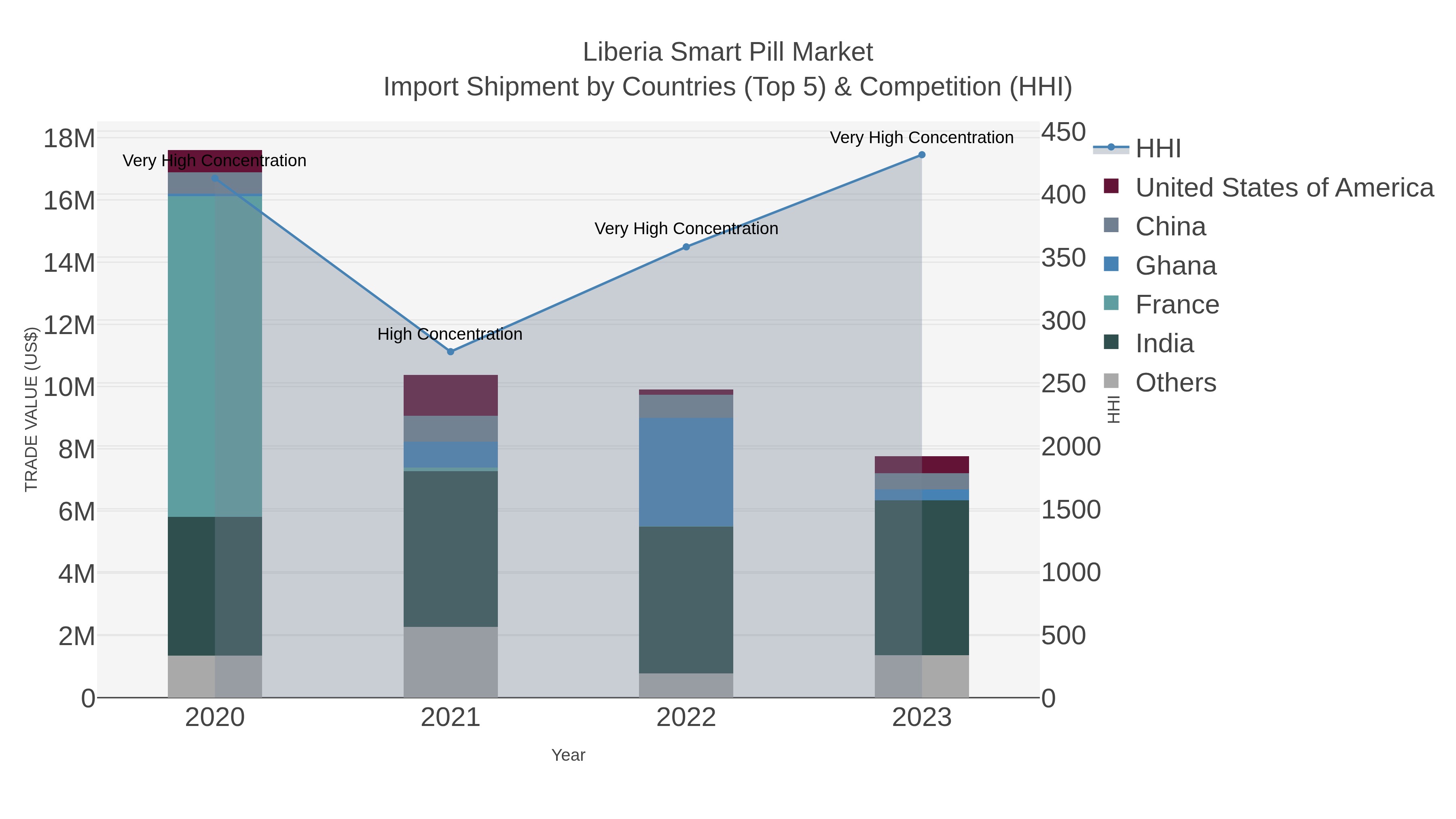 Liberia Smart Pill Market Import Shipment by Countries (Top 5) & Competition (HHI)