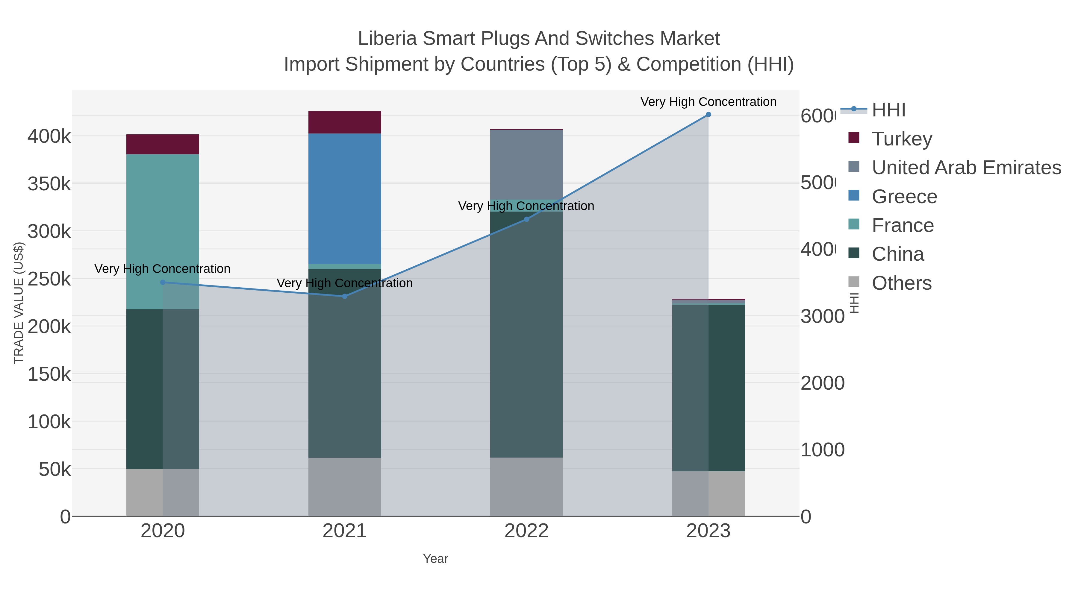 Liberia Smart Plugs And Switches Market Import Shipment by Countries (Top 5) & Competition (HHI)